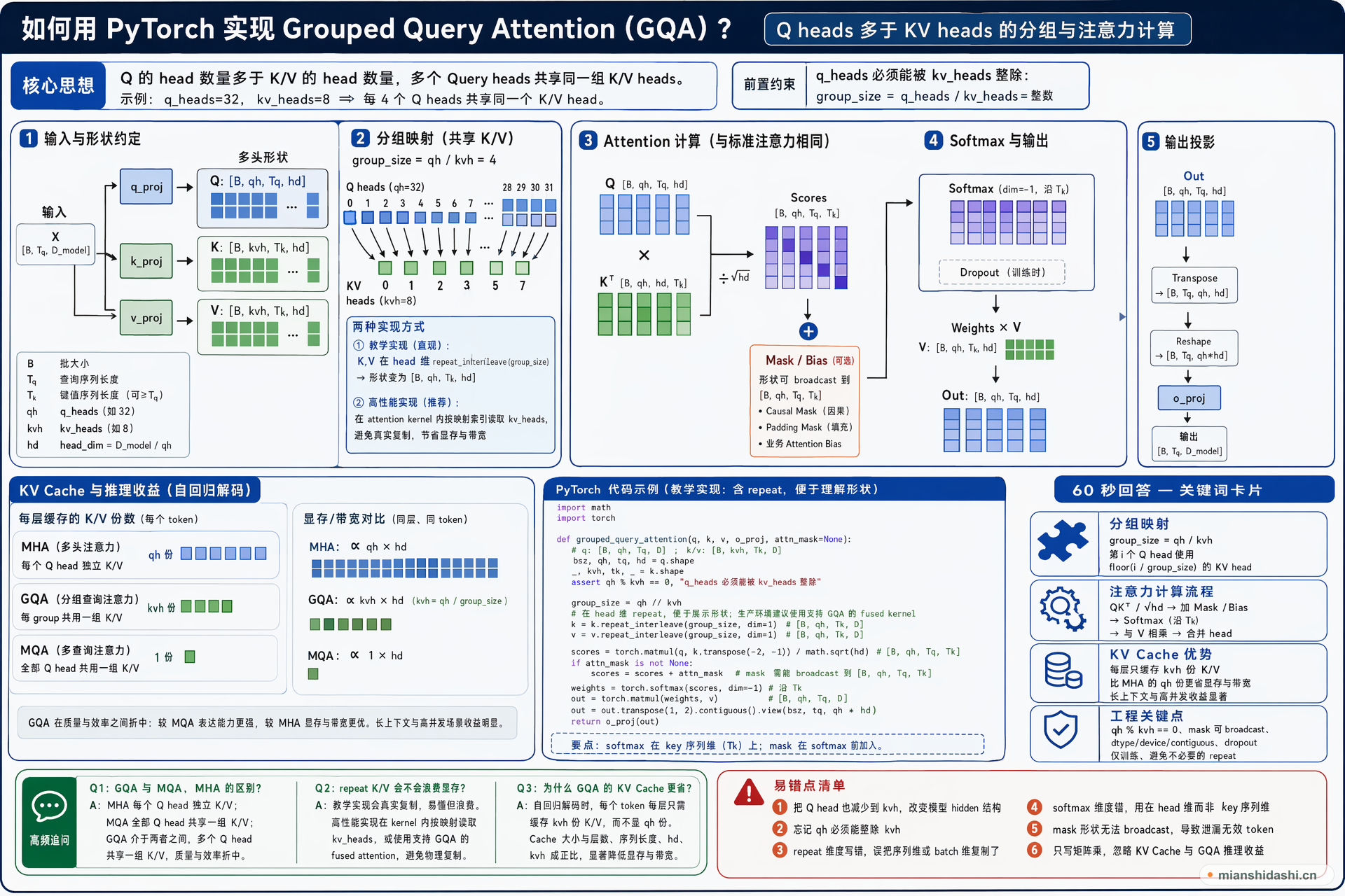 如何用 PyTorch 实现 Grouped Query Attention？当 Q heads 多于 KV heads 时，K/V heads 应如何分组、repeat 或 broadcast，并完成 attention score、mask、softmax 和输出投影？的结构化图解