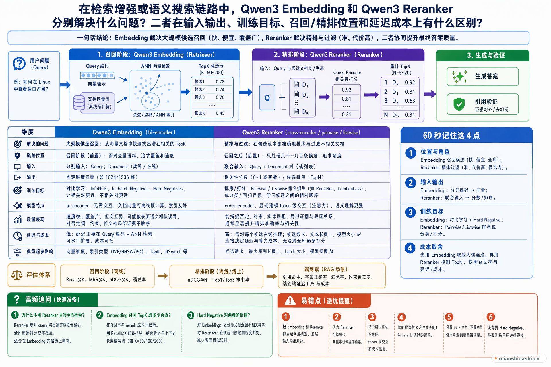在检索增强或语义搜索链路中，Qwen3 Embedding 模型和 Qwen3 Reranker 模型分别解决什么问题？二者在输入输出、训练目标、召回/精排位置和延迟成本上有什么区别？的结构化图解