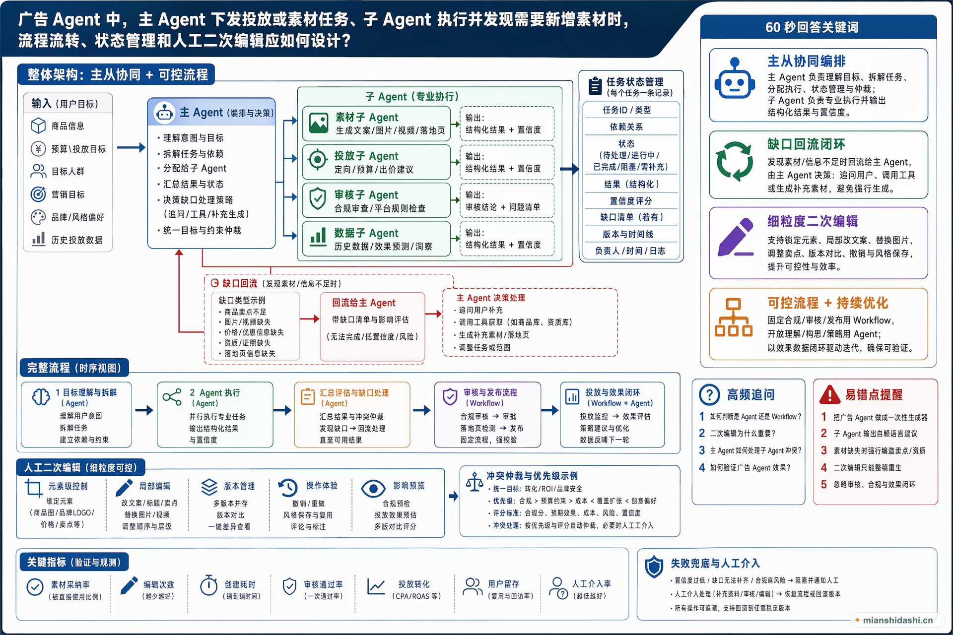 广告 Agent 中，主 Agent 下发投放或素材任务、子 Agent 执行并发现需要新增素材时，流程流转、状态管理和人工二次编辑应如何设计？的结构化图解