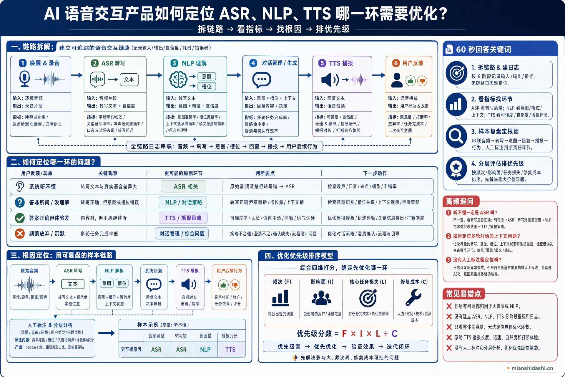 AI 语音交互产品如何定位 ASR、NLP、TTS 哪一环需要优化？的结构化图解