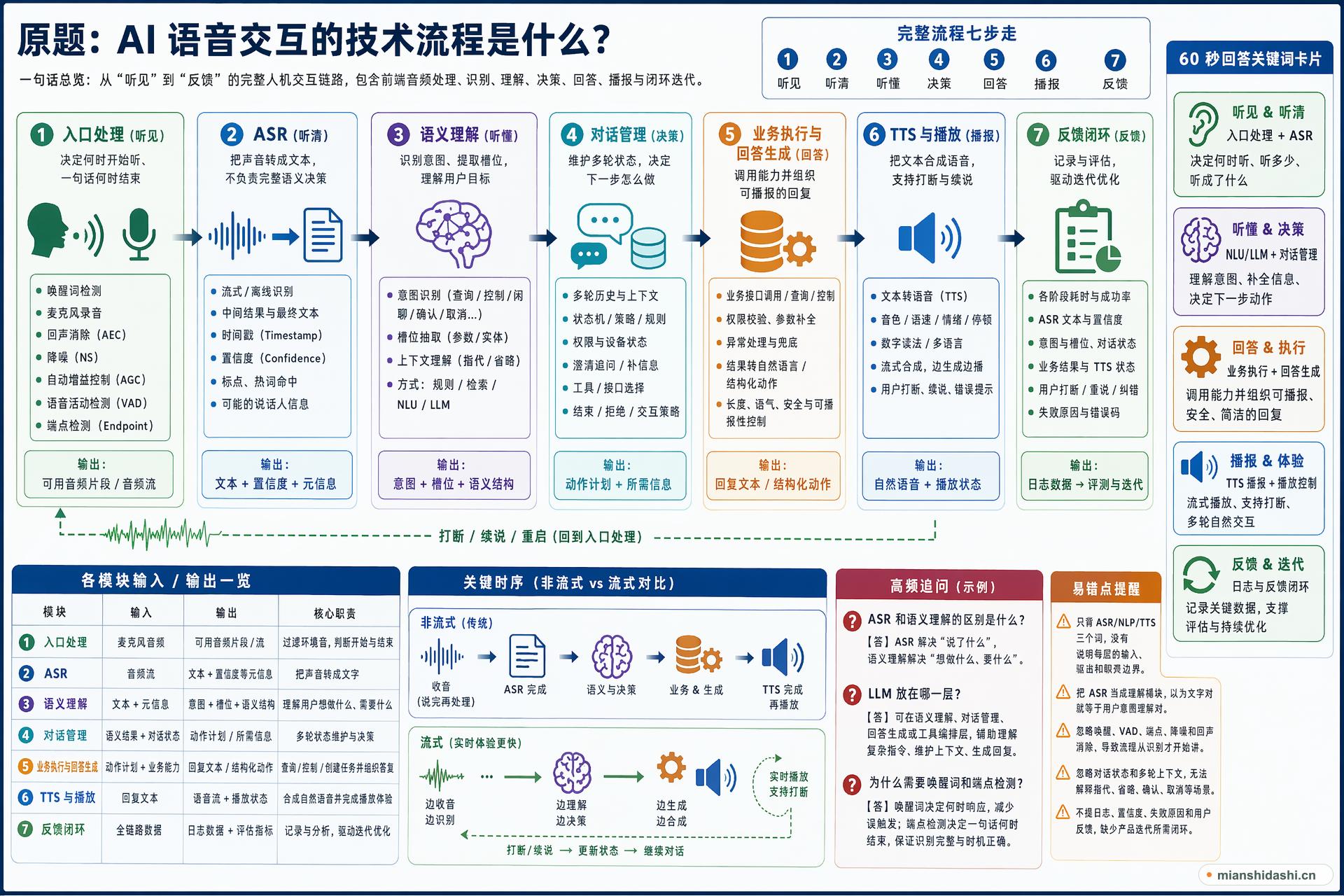 AI 语音交互的技术流程是什么？的结构化图解