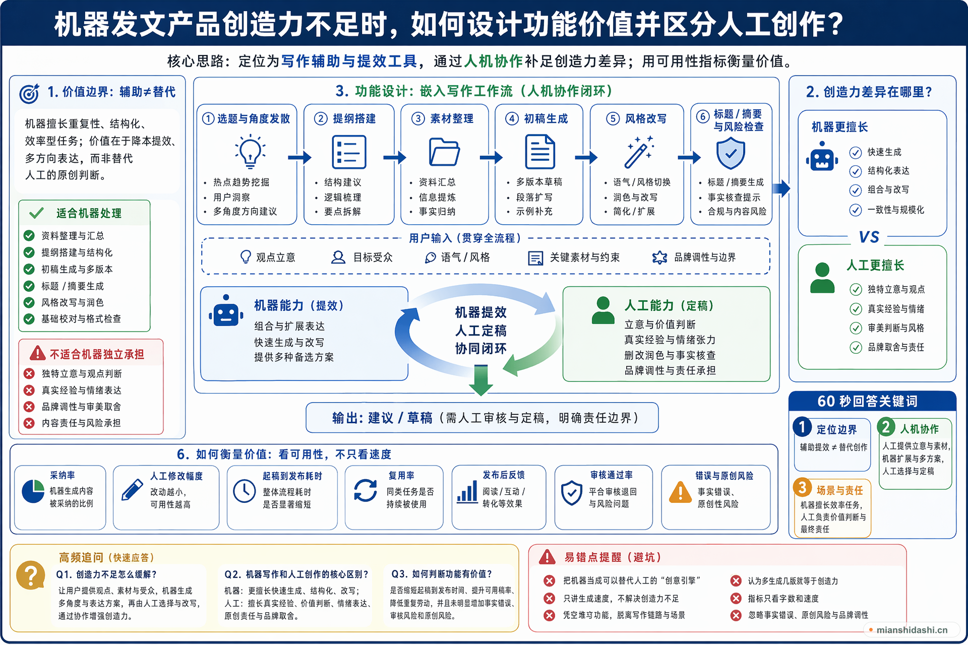 机器发文产品创造力不足时，如何设计功能价值并区分人工创作？的结构化图解