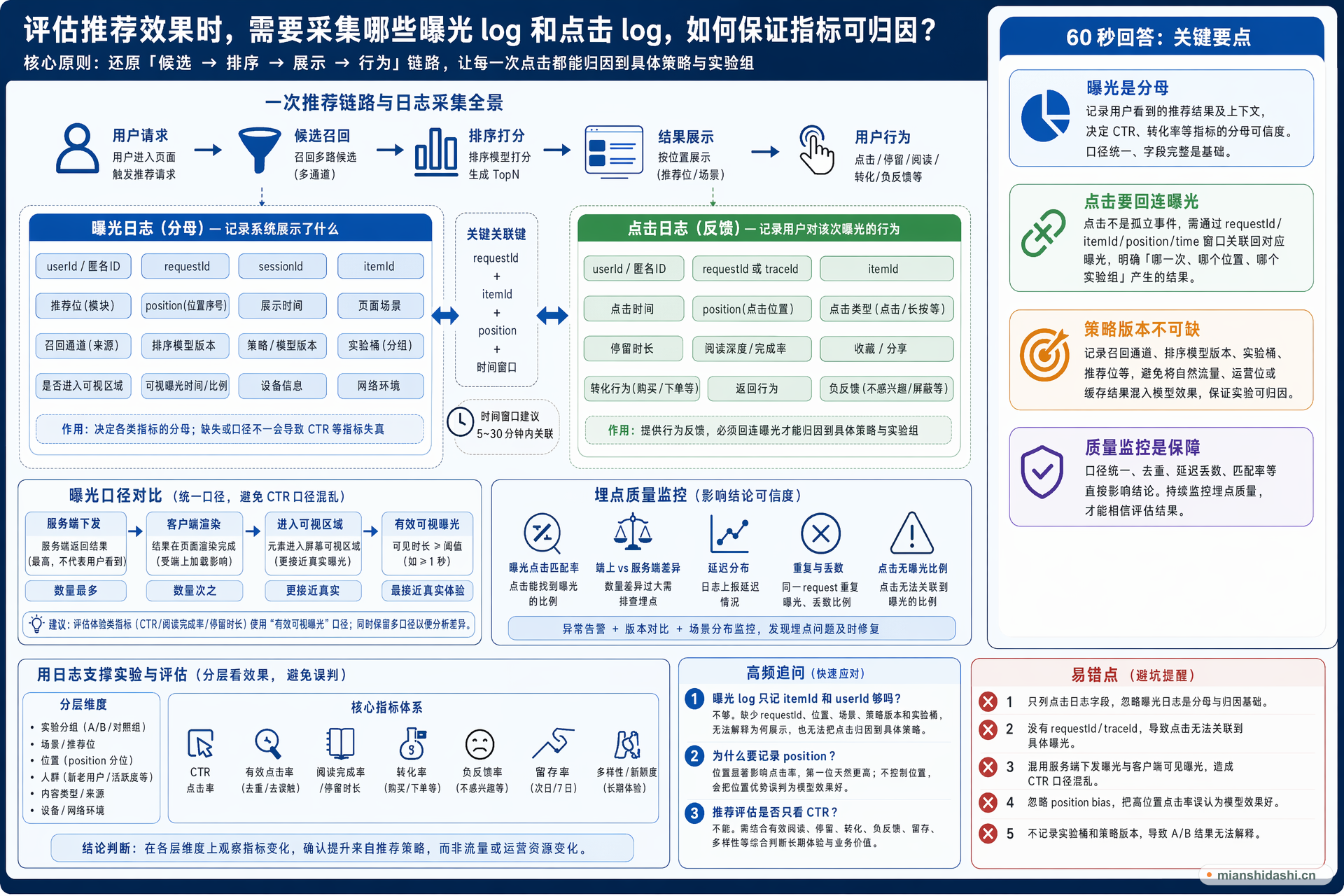 评估推荐效果时，需要采集哪些曝光 log 和点击 log，如何保证指标可归因？的结构化图解