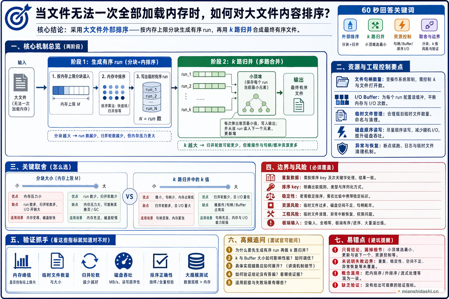 当文件无法一次全部加载内存时，如何对大文件内容排序？的结构化图解