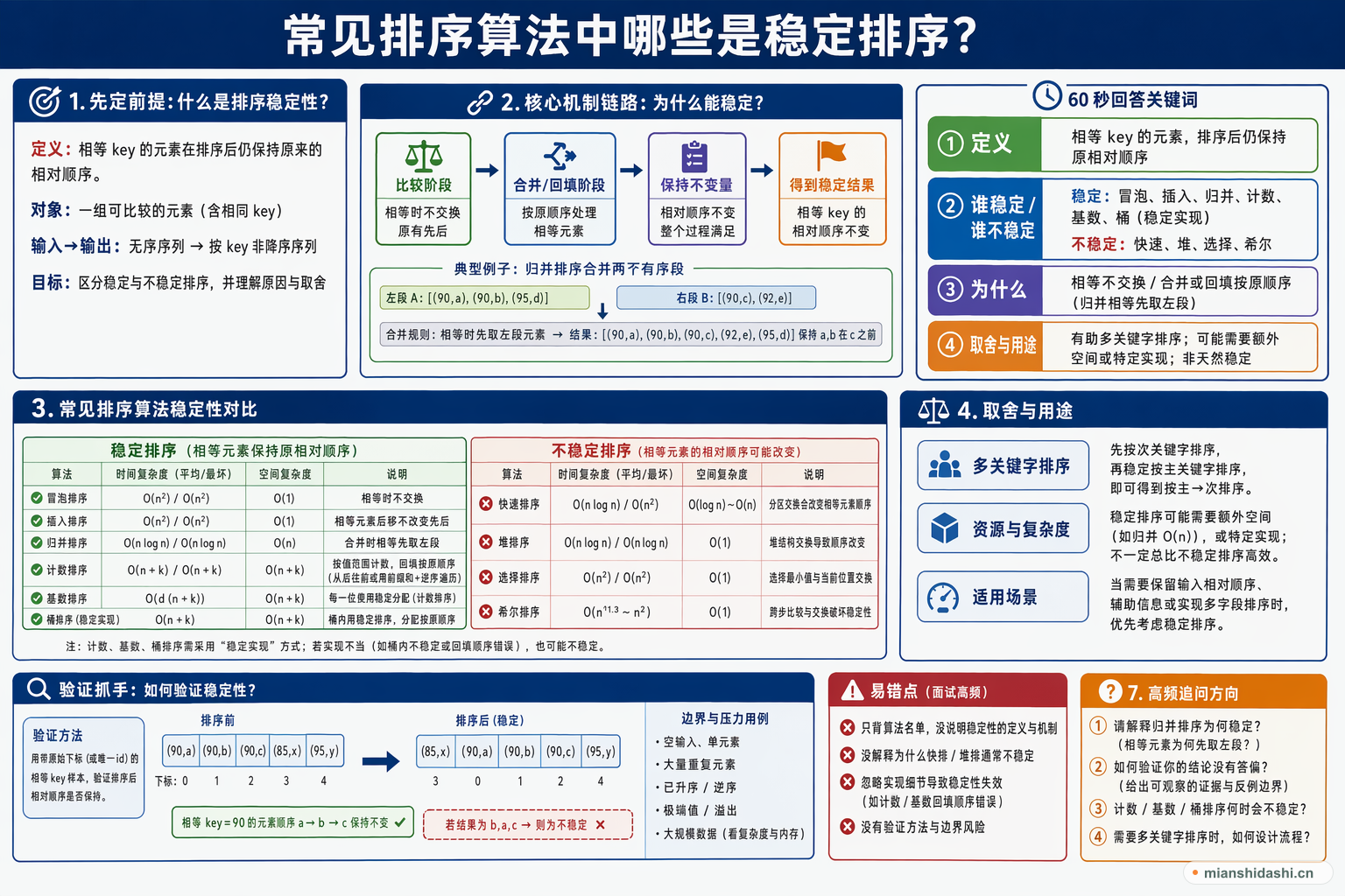 常见排序算法中哪些是稳定排序？的结构化图解