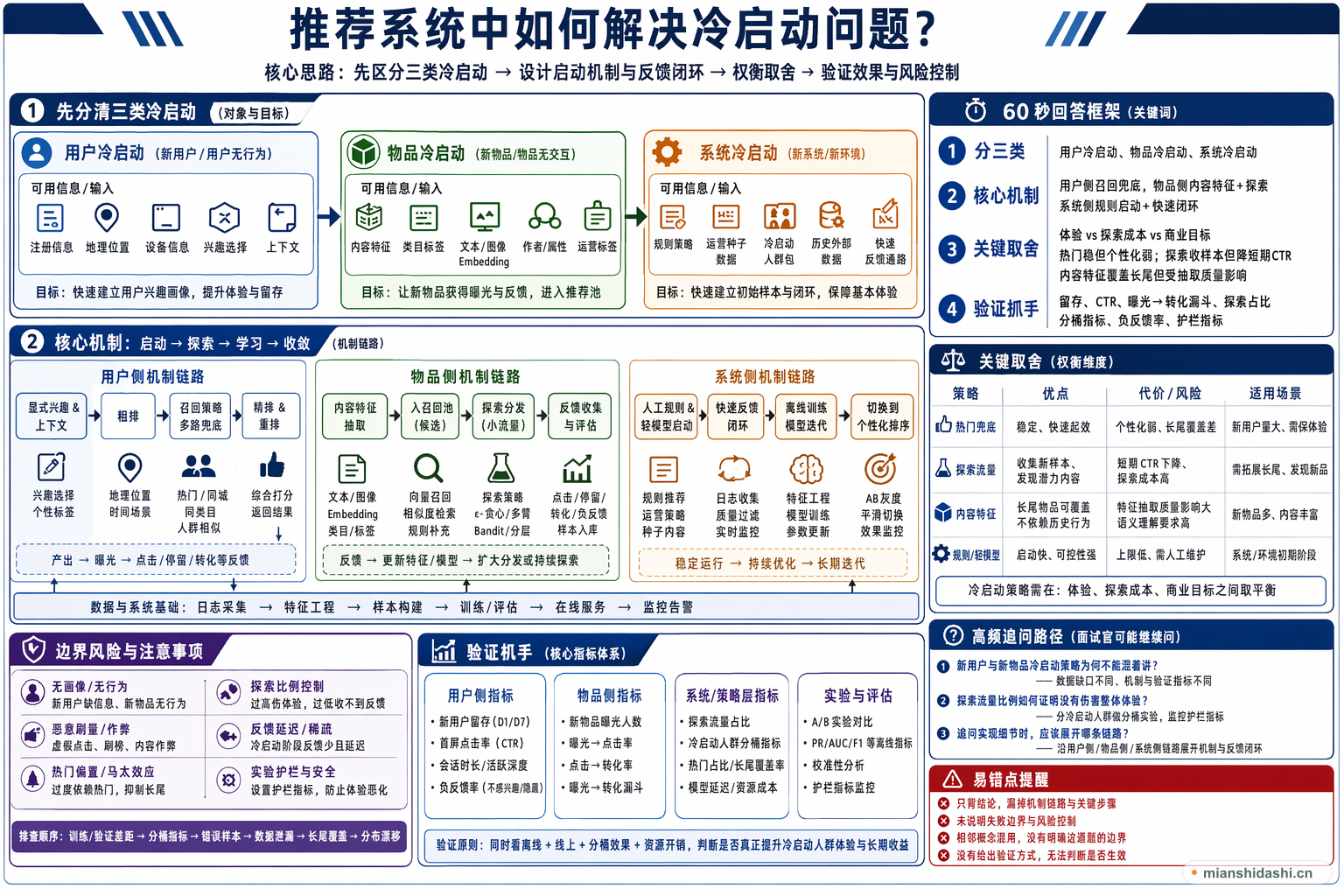 推荐系统中如何解决冷启动问题？的结构化图解