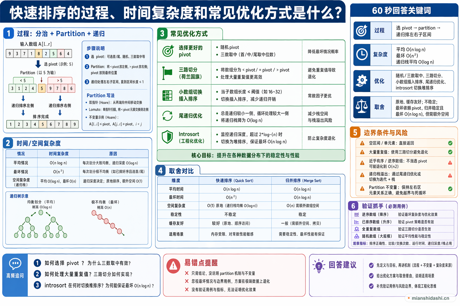 快速排序的过程、时间复杂度和常见优化方式是什么？的结构化图解