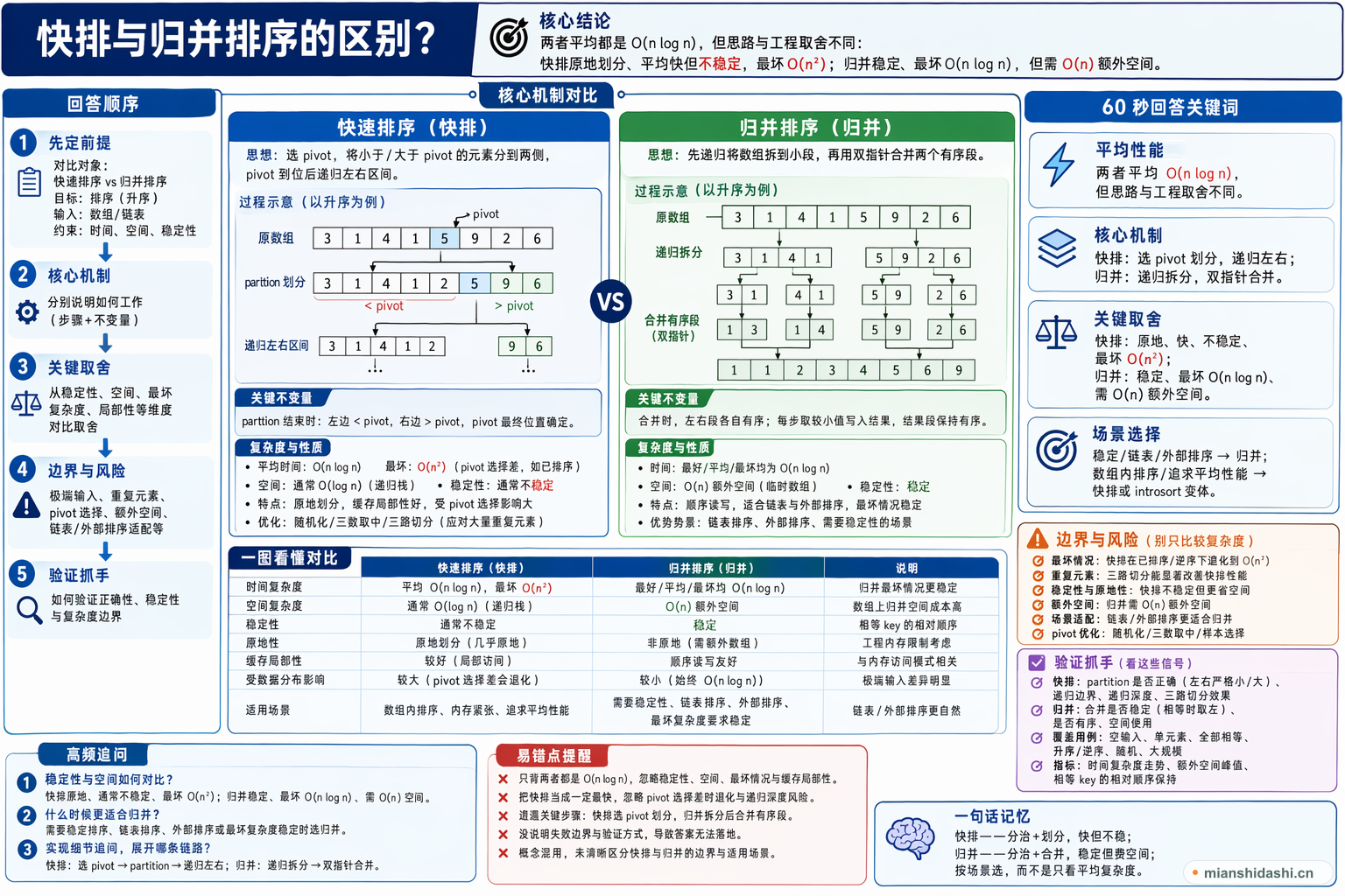 快排与归并排序的区别？的结构化图解