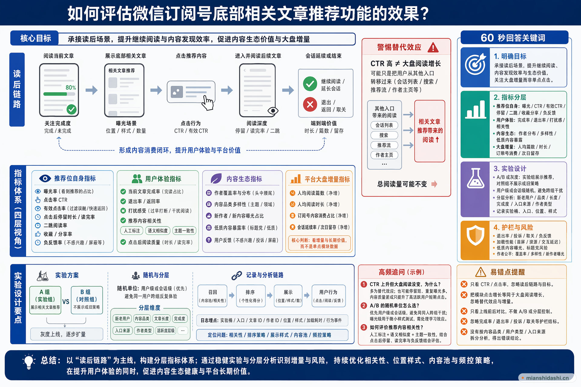 如何评估微信订阅号底部相关文章推荐功能的效果？的结构化图解