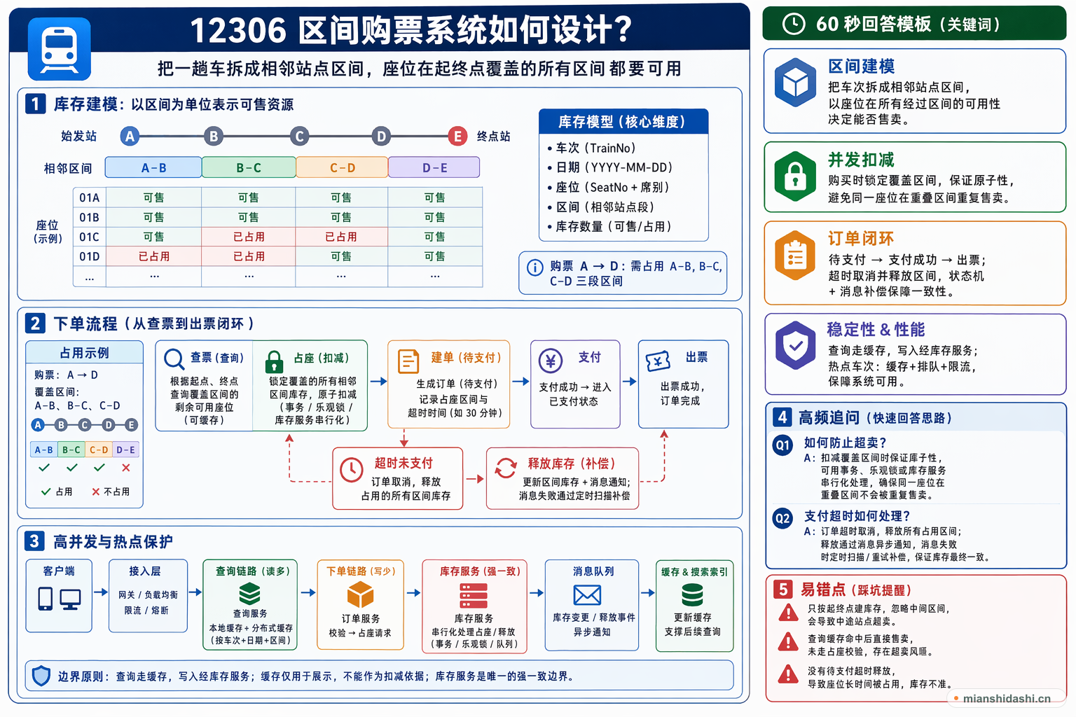 区间购票系统如何设计？的结构化图解
