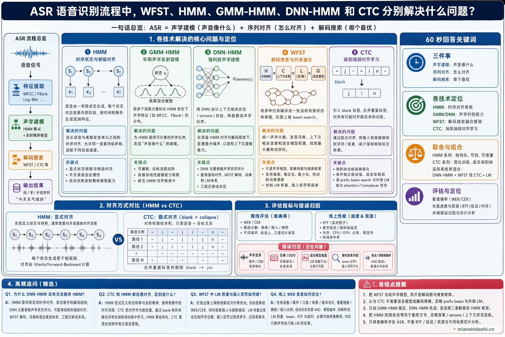 ASR 语音识别流程中，WFST、HMM、GMM-HMM、DNN-HMM 和 CTC 分别解决什么问题？的结构化图解