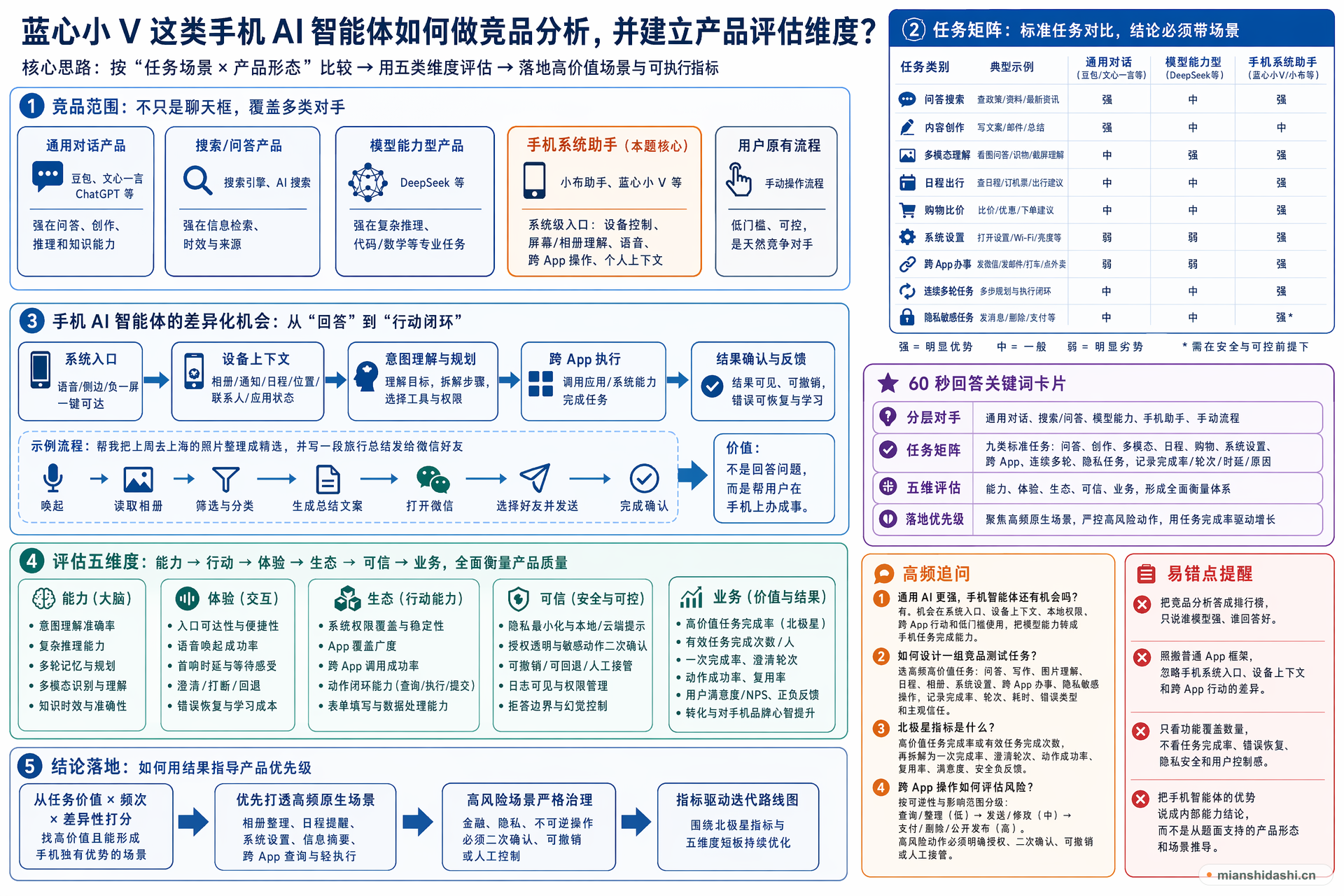 蓝心小 V 这类手机 AI 智能体如何做竞品分析，并建立产品评估维度？的结构化图解