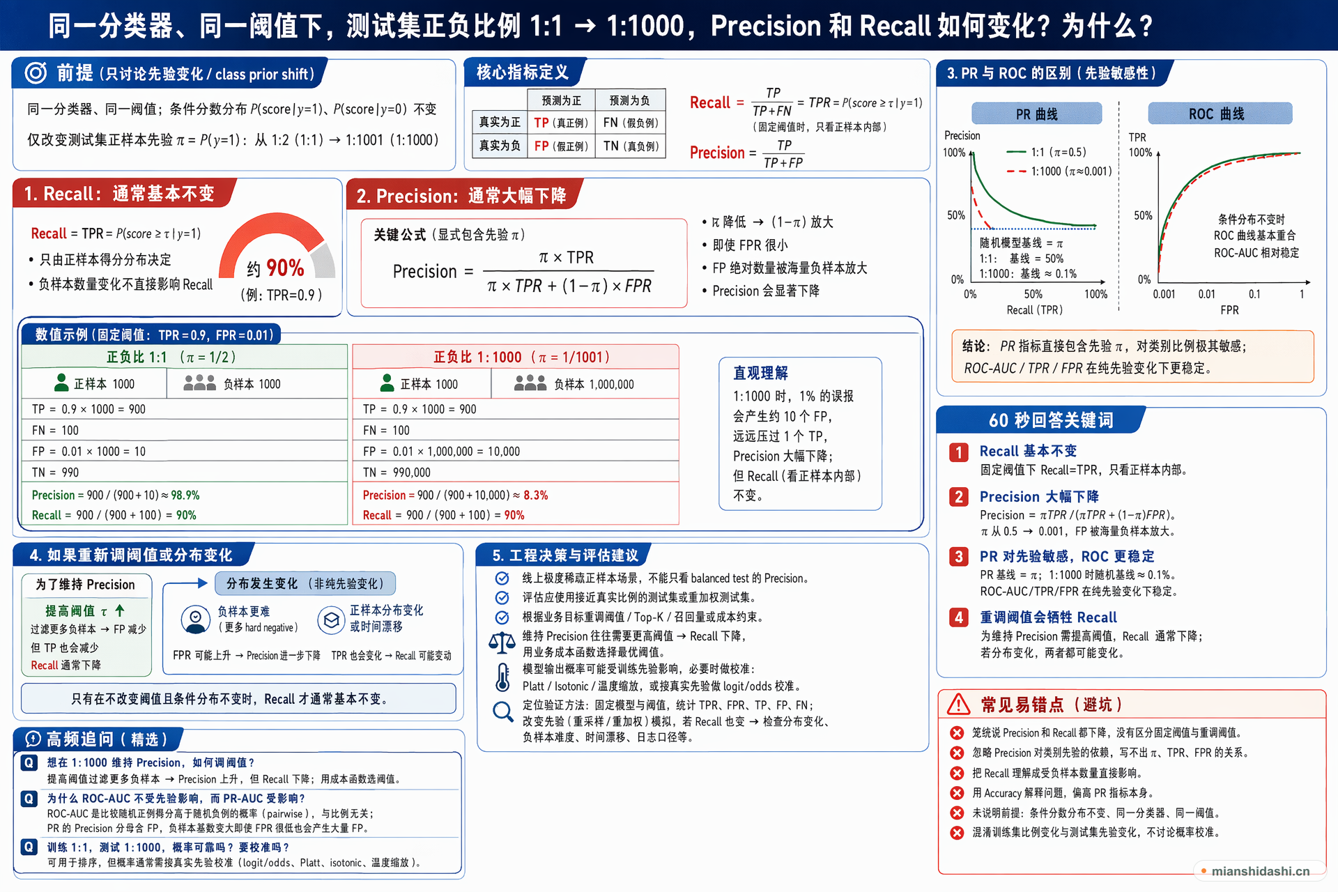 同一分类器和同一阈值下，测试集正负样本比例从 1:1 变为 1:1000 时，Precision 和 Recall 通常会如何变化，为什么？的结构化图解