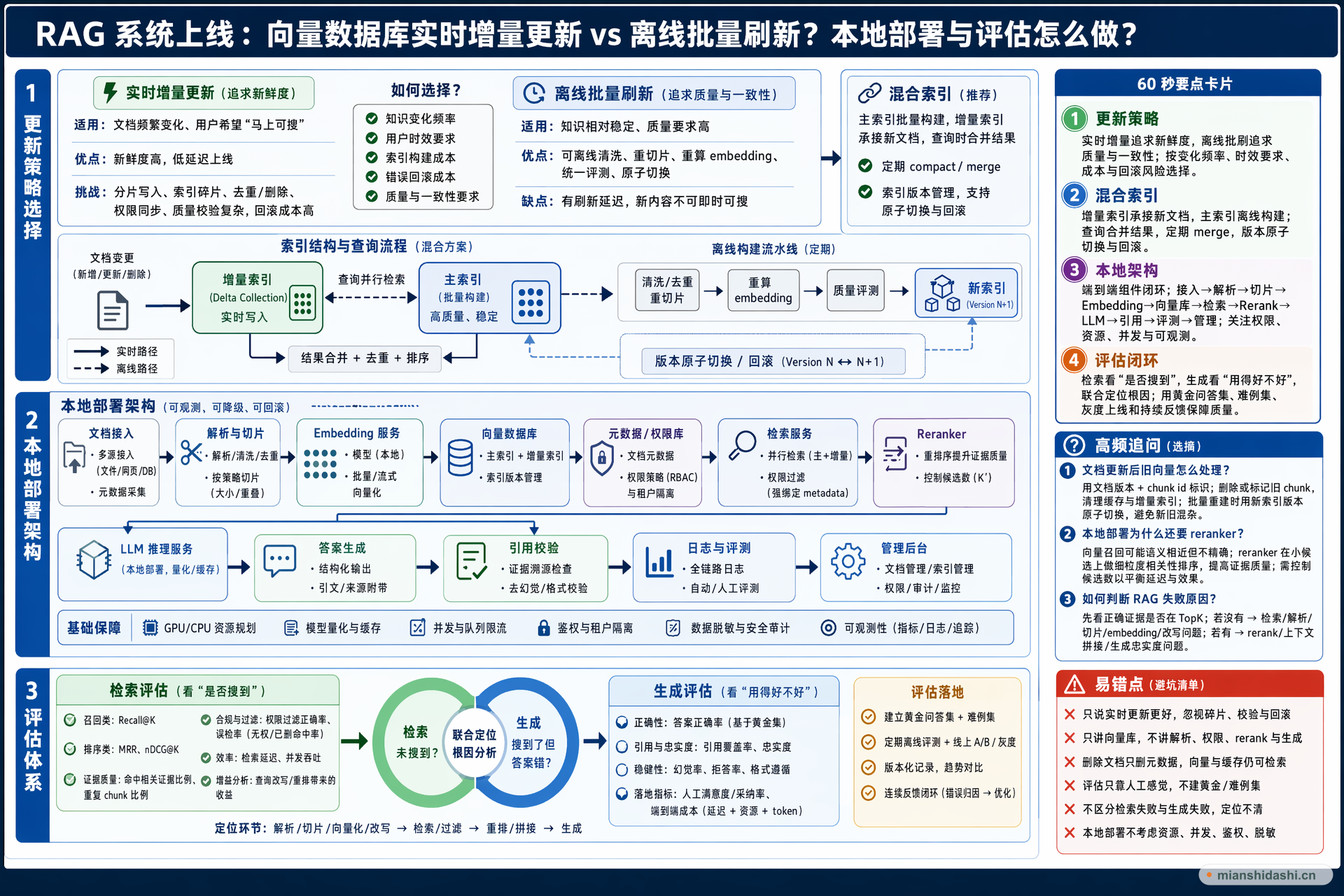 RAG 系统上线时，向量数据库应选择实时增量更新还是离线批量刷新？本地部署架构如何搭建，并如何评估检索与生成效果？的结构化图解
