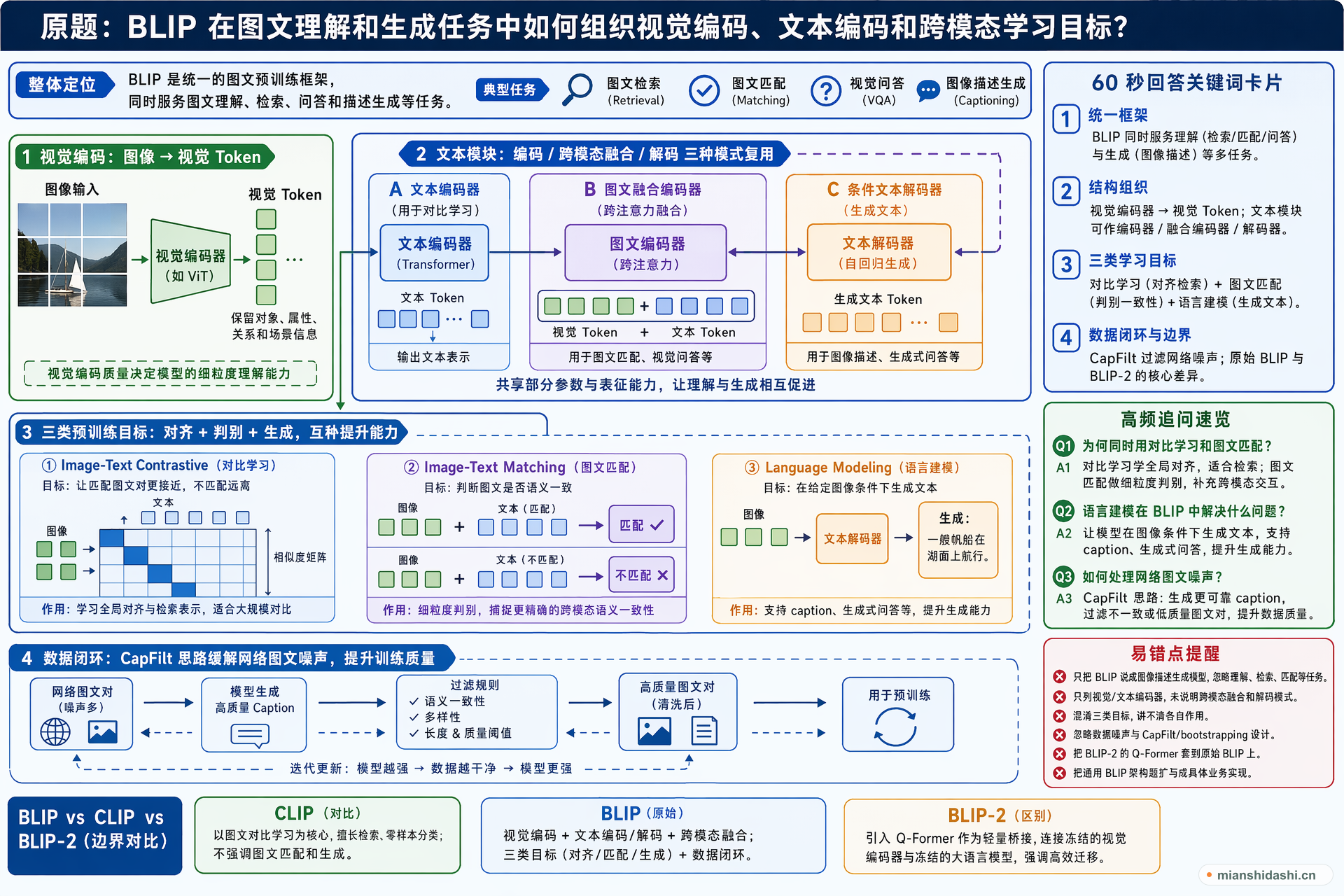 BLIP 在图文理解和生成任务中如何组织视觉编码、文本编码和跨模态学习目标？的结构化图解
