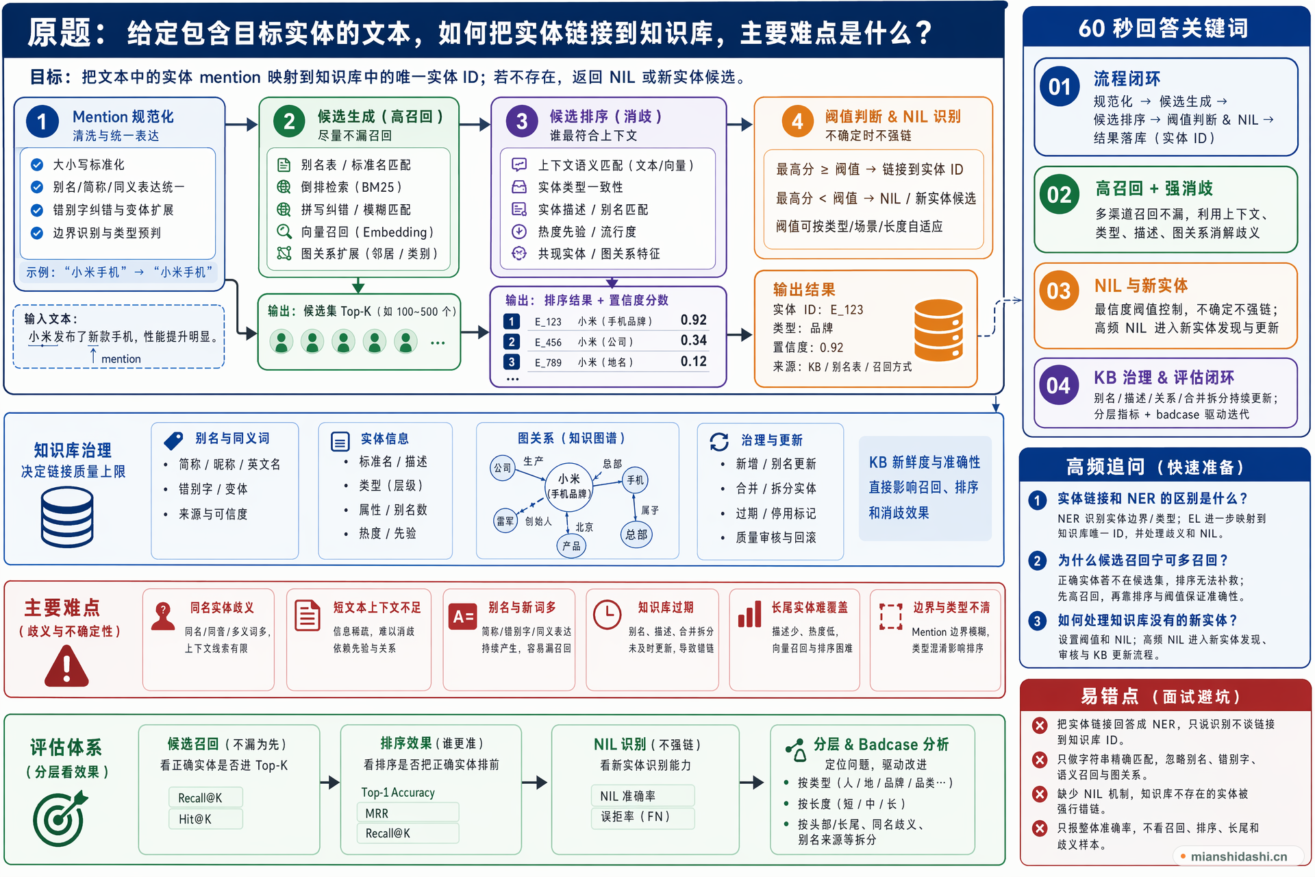 给定包含目标实体的文本，如何把实体链接到知识库，主要难点是什么？的结构化图解