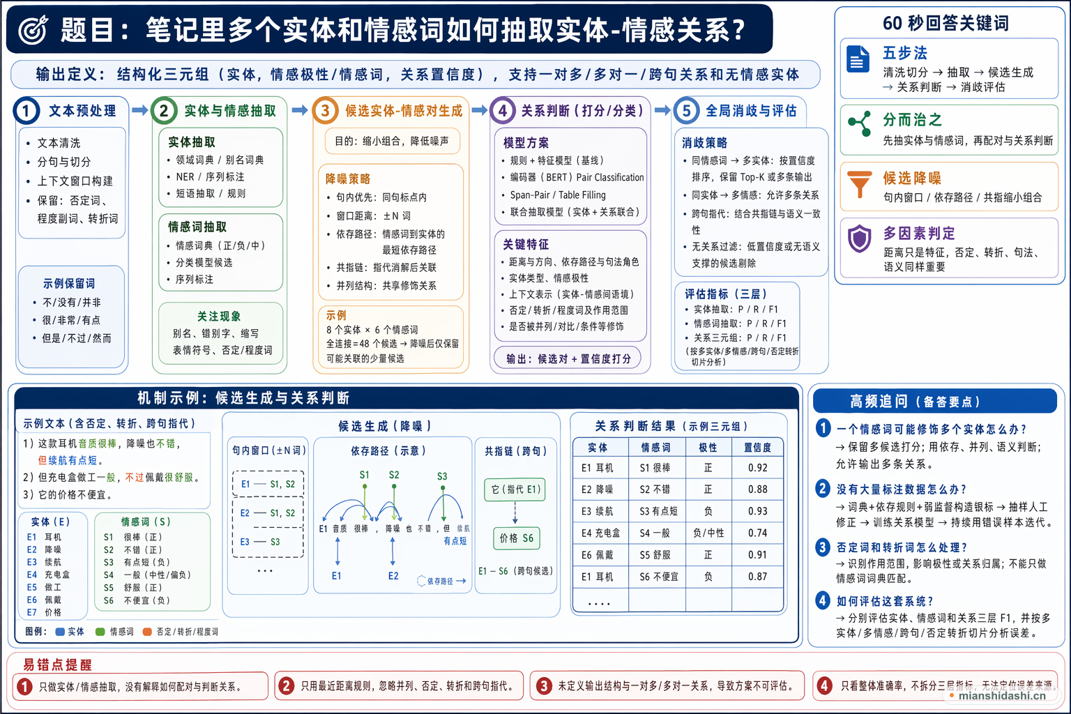 笔记里多个实体和情感词如何抽取实体-情感关系？的结构化图解