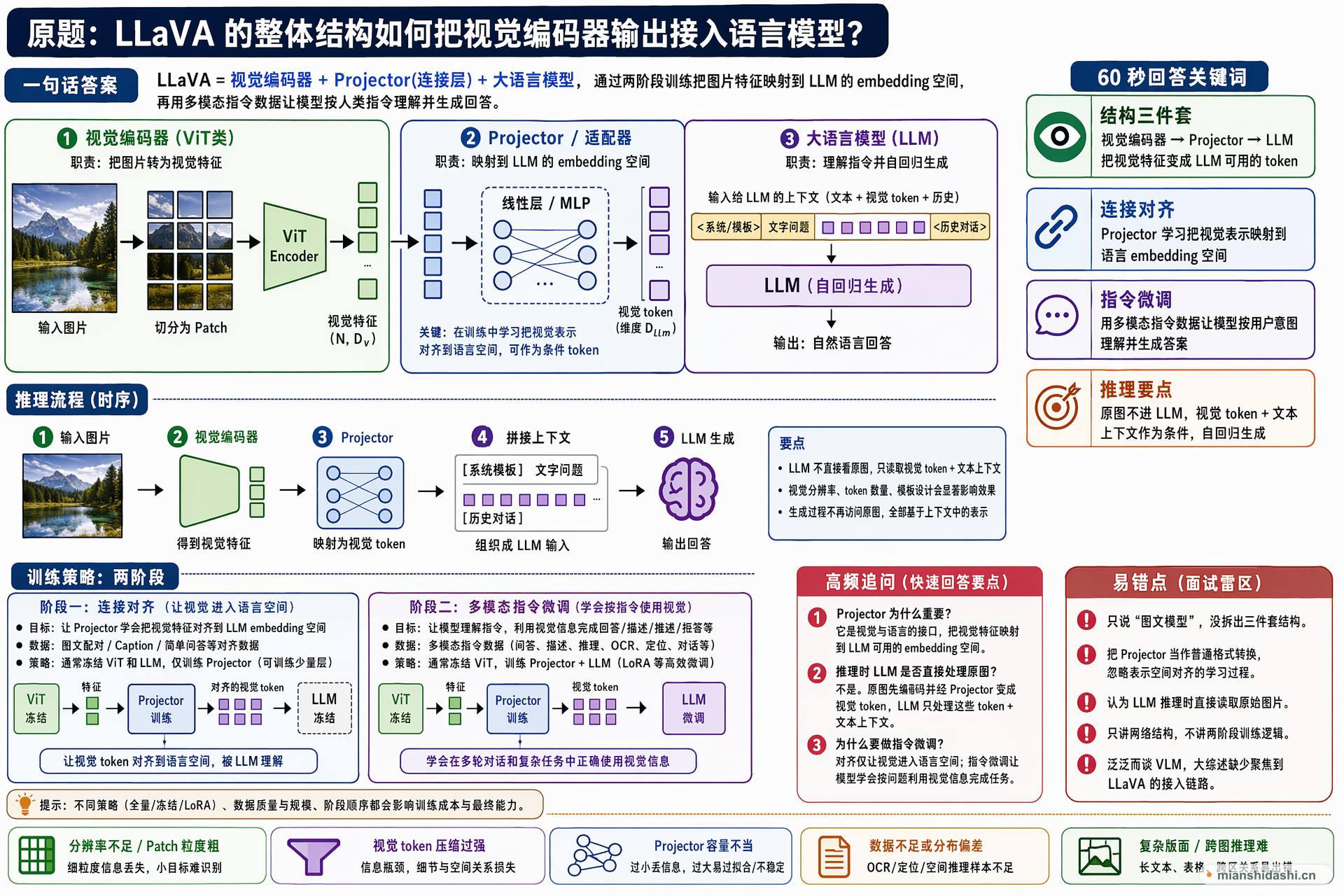 LLaVA 的整体结构如何把视觉编码器输出接入语言模型？的结构化图解