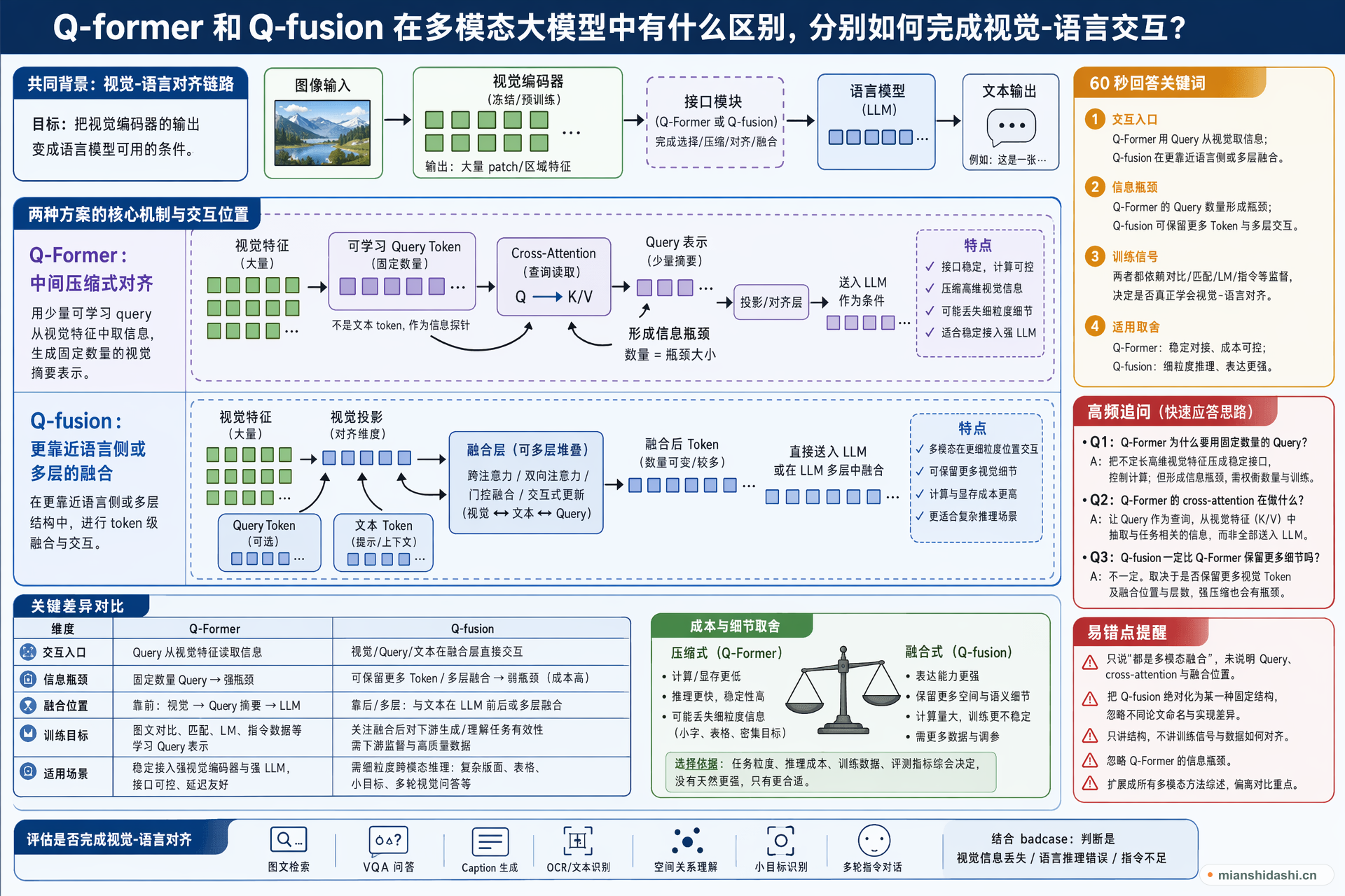 Q-former 和 Q-fusion 在多模态大模型中有什么区别，分别如何完成视觉-语言交互？的结构化图解