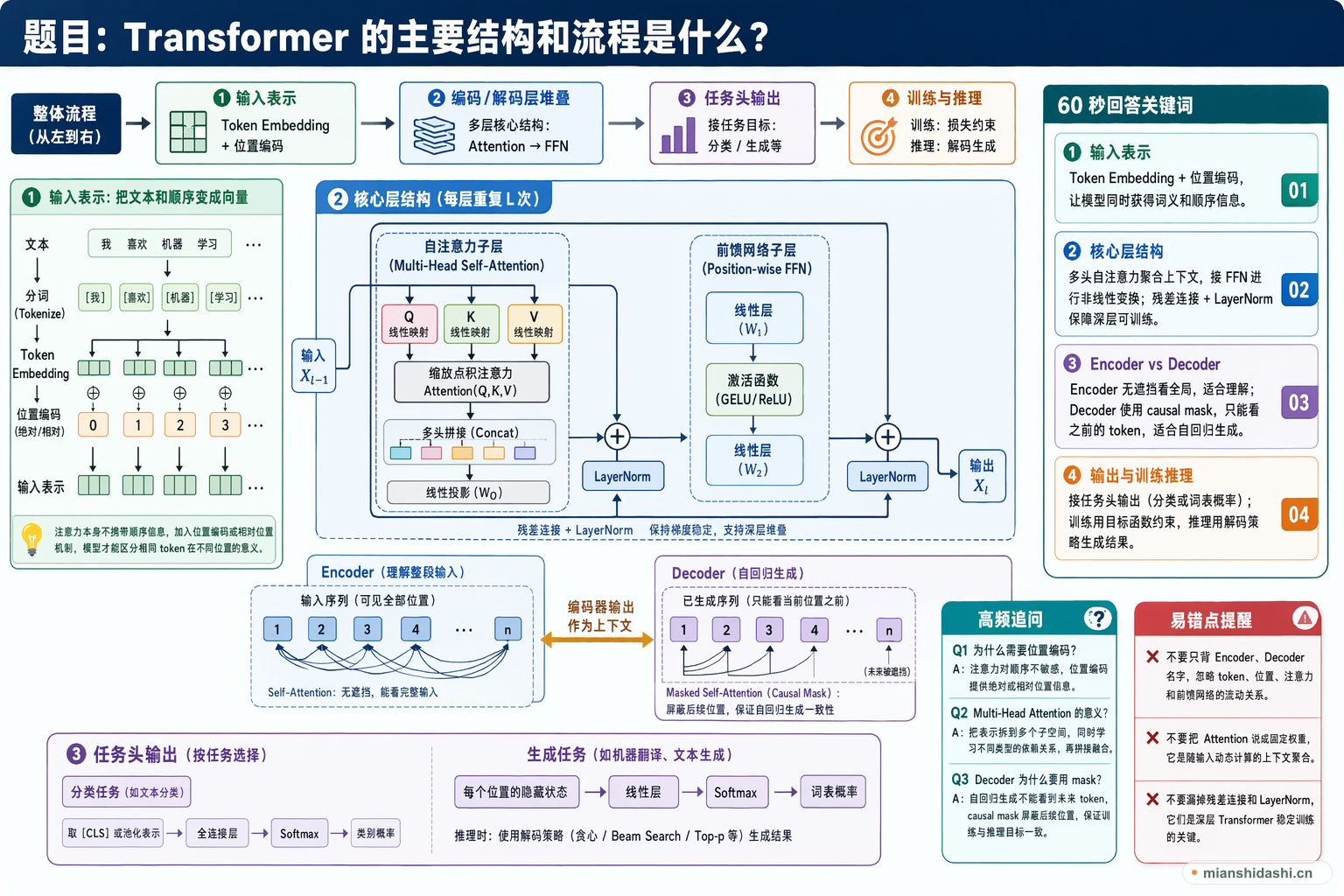 Transformer 的主要结构和流程是什么？的结构化图解