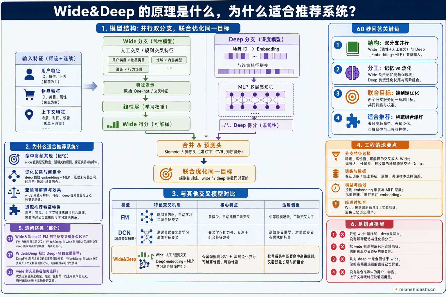Wide&Deep 的原理是什么，为什么适合推荐系统？的结构化图解