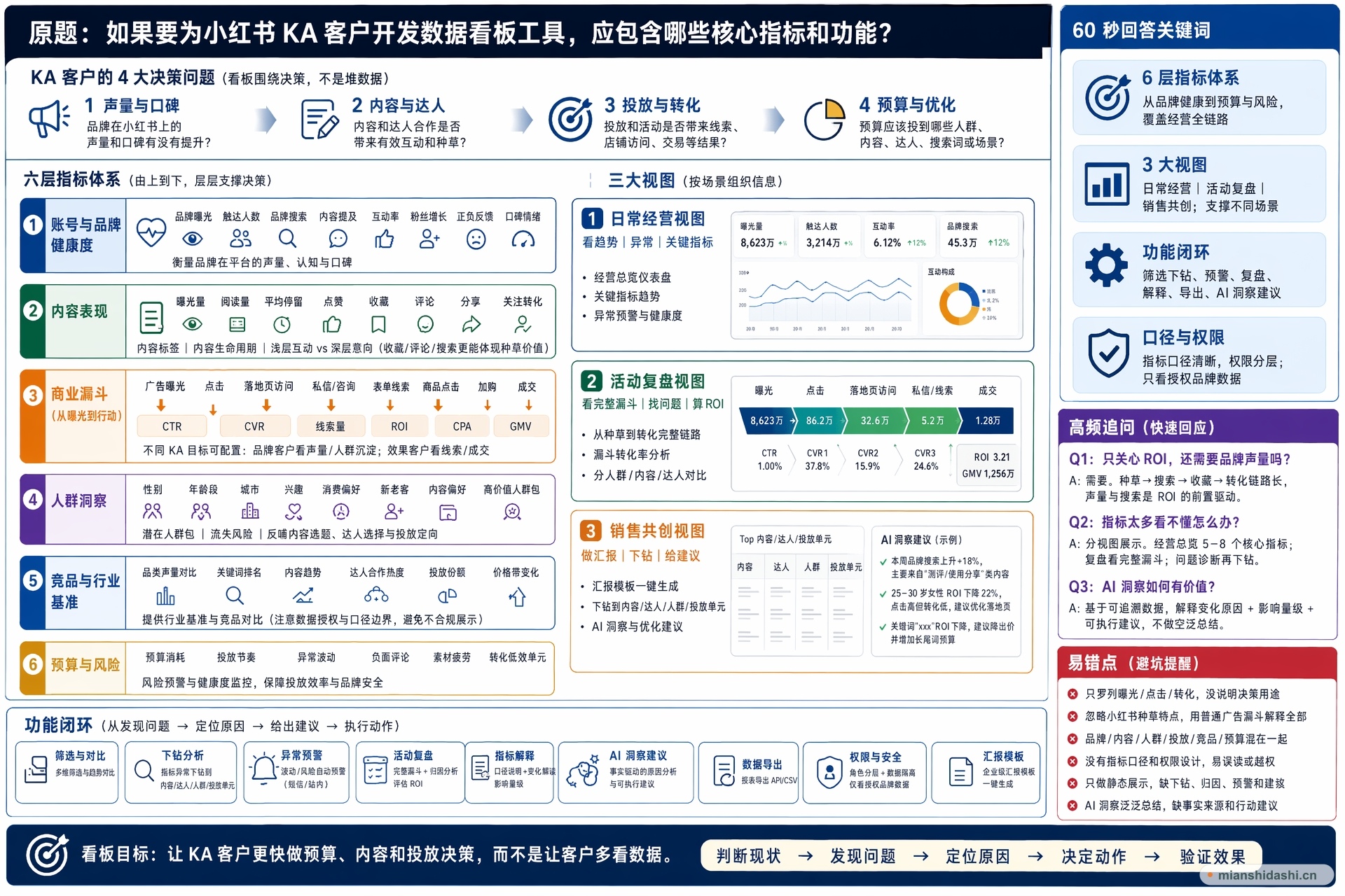 如果要为小红书 KA 客户开发数据看板工具，应包含哪些核心指标和功能？的结构化图解