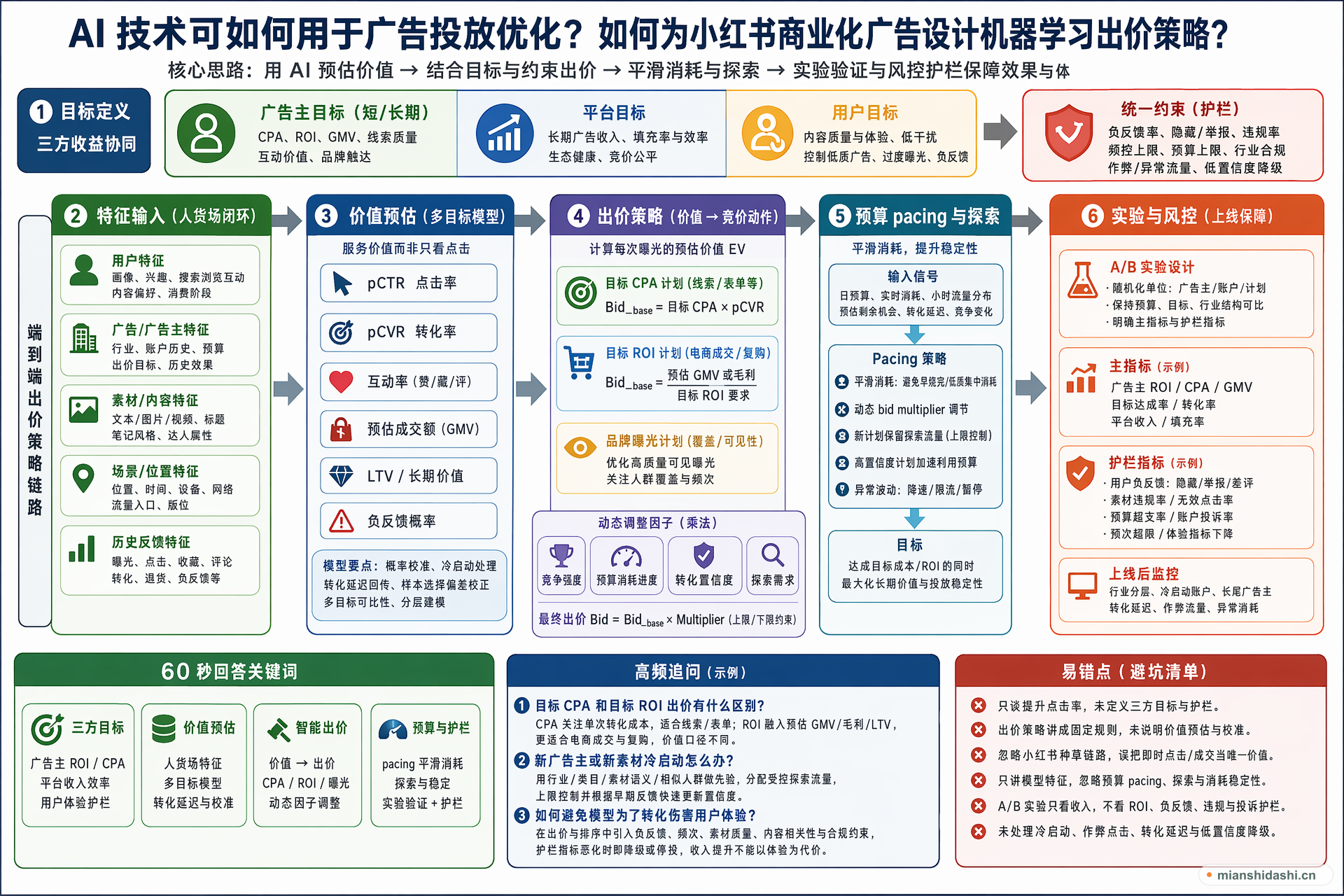 AI 技术可如何用于广告投放优化？如果为小红书商业化广告设计机器学习出价策略，应如何定义优化目标、特征输入、出价与预算逻辑、A/B 实验和风控护栏？的结构化图解