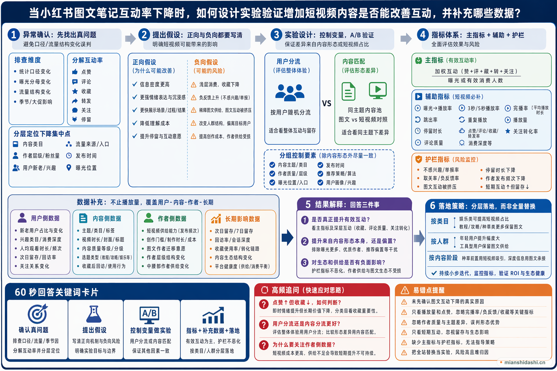 当小红书图文笔记互动率下降时，如何设计实验验证增加短视频内容是否能改善互动，并补充哪些数据？的结构化图解
