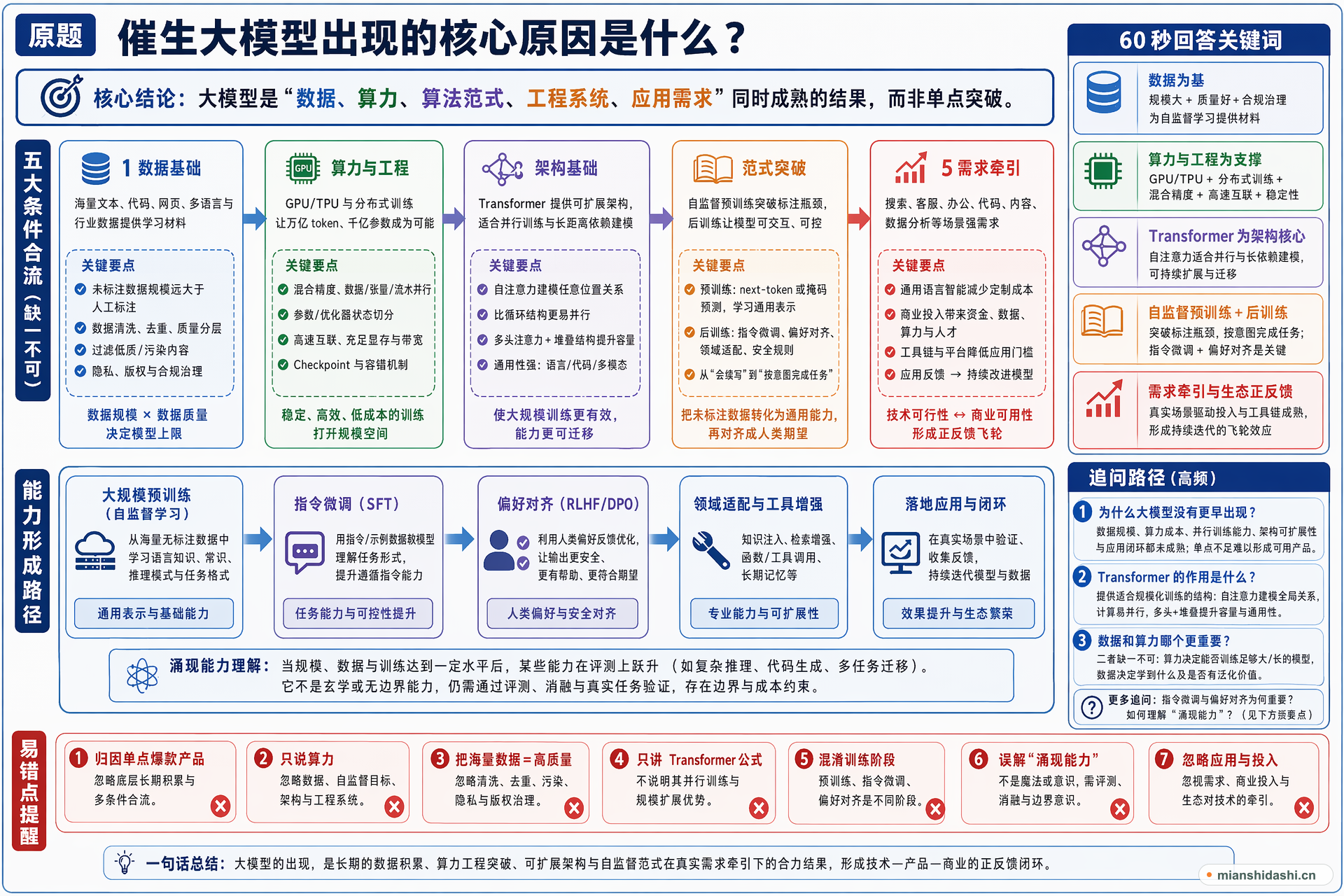 催生大模型出现的核心原因是什么？的结构化图解