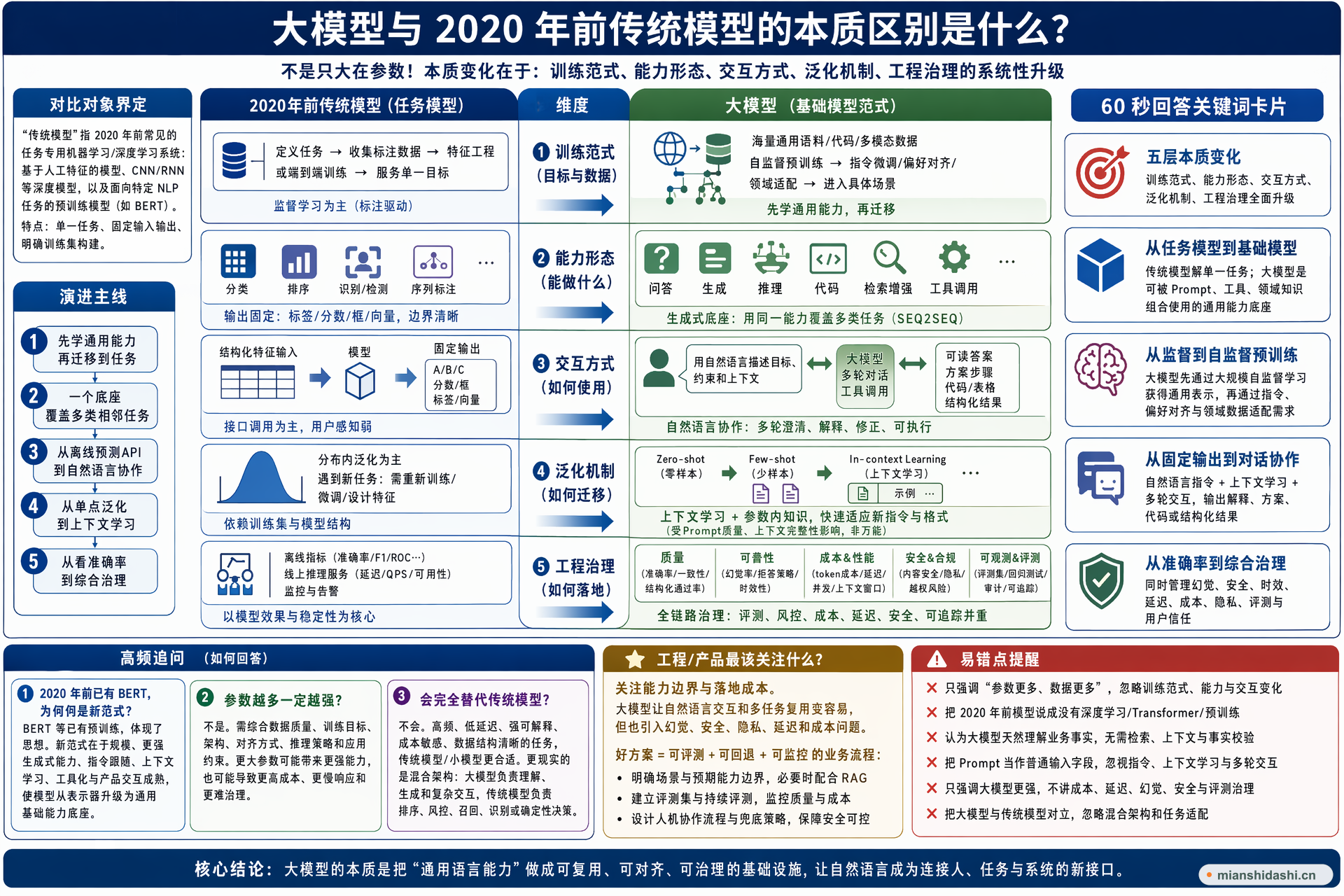 大模型与 2020 年前传统模型的本质区别是什么？的结构化图解