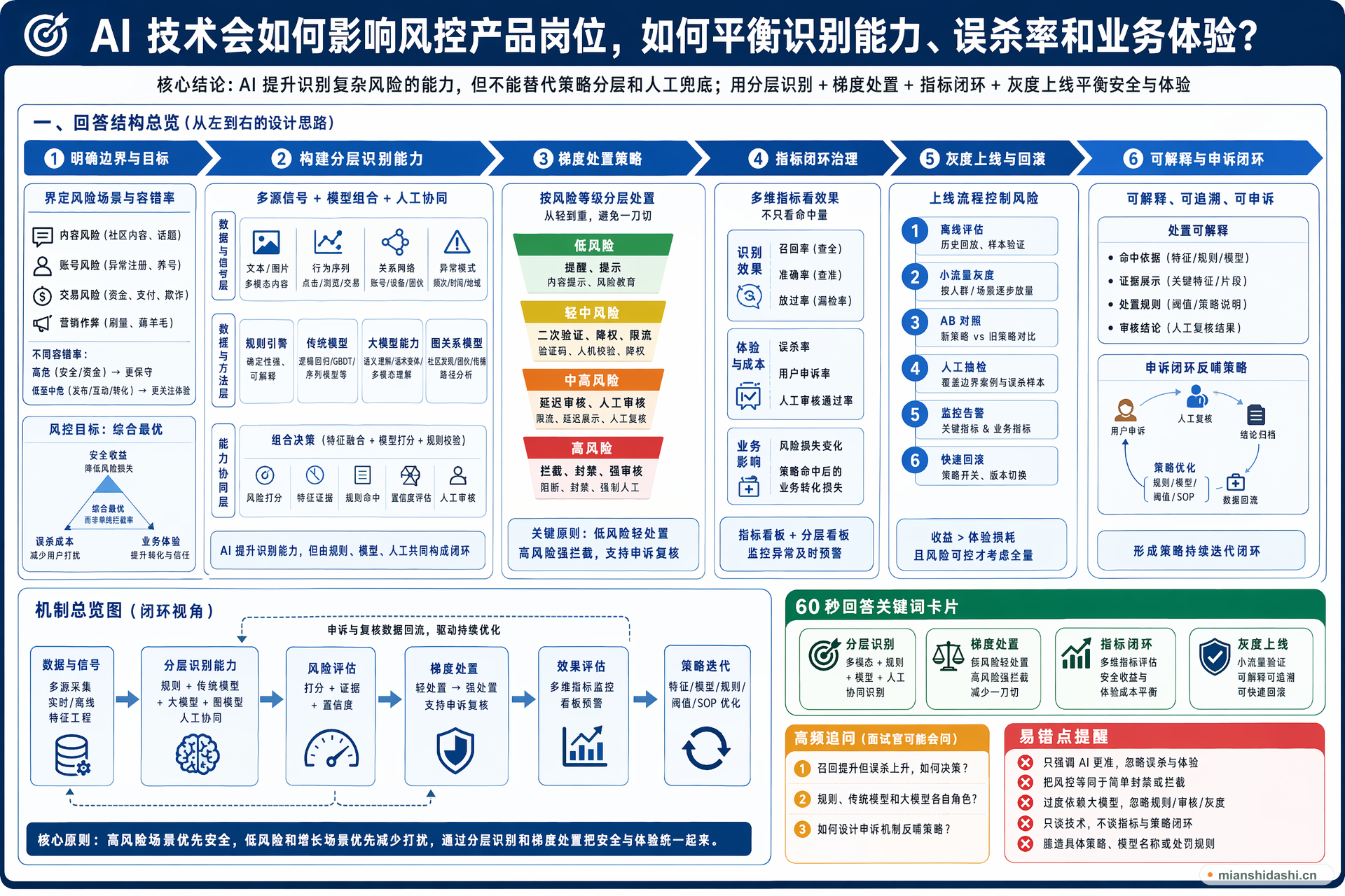 AI 技术会如何影响风控产品岗位，如何平衡识别能力、误杀率和业务体验？的结构化图解