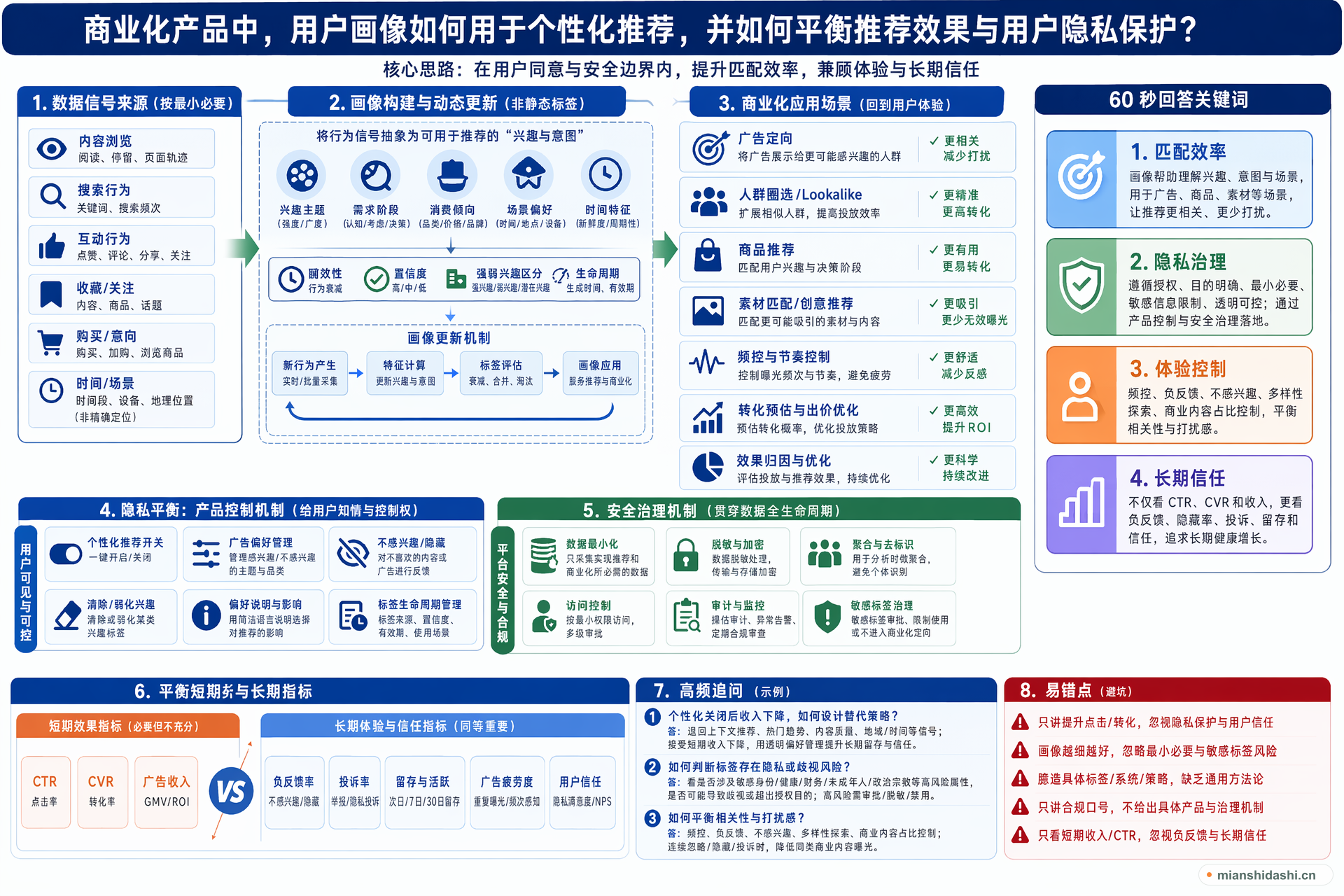 商业化产品中，用户画像如何用于个性化推荐，并如何平衡推荐效果与用户隐私保护？的结构化图解