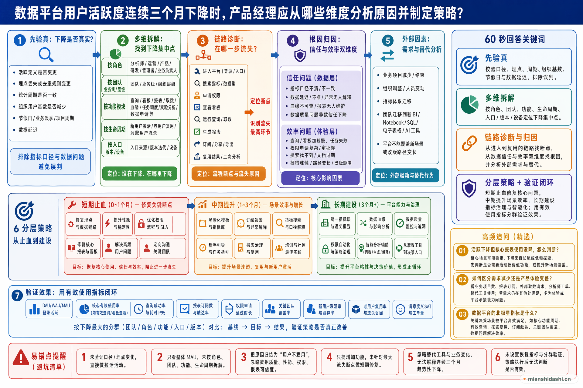 数据平台用户活跃度连续三个月下降时，产品经理应从哪些维度分析原因并制定策略？的结构化图解