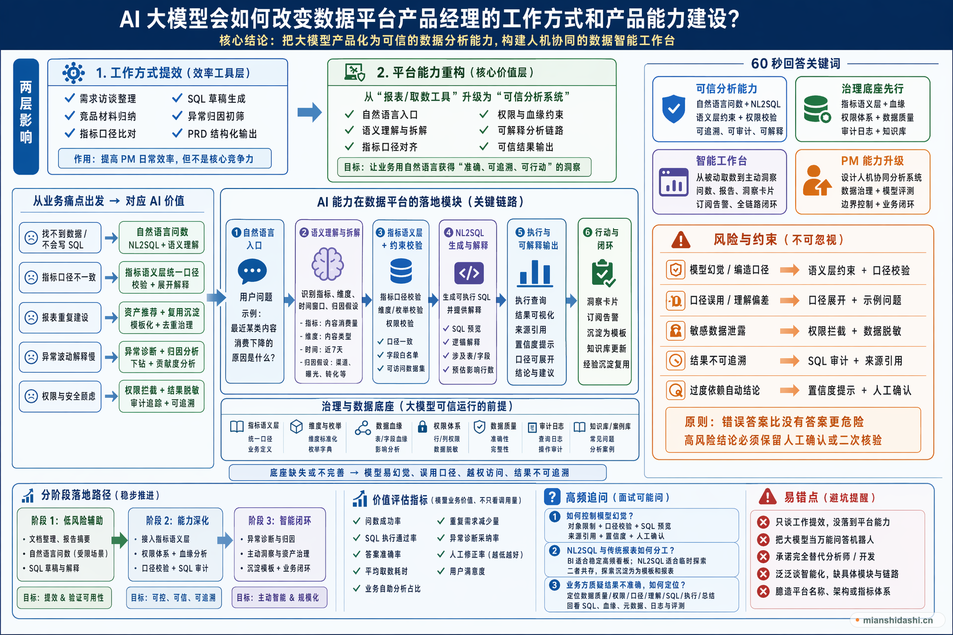 AI 大模型会如何改变数据平台产品经理的工作方式和产品能力建设？的结构化图解
