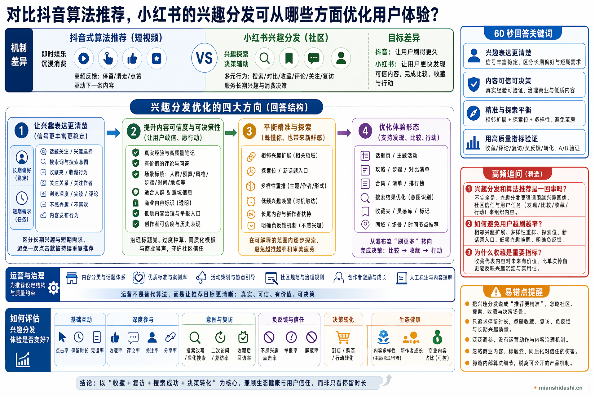 对比抖音的算法推荐，小红书的兴趣分发机制可以从哪些方面优化用户体验？的结构化图解