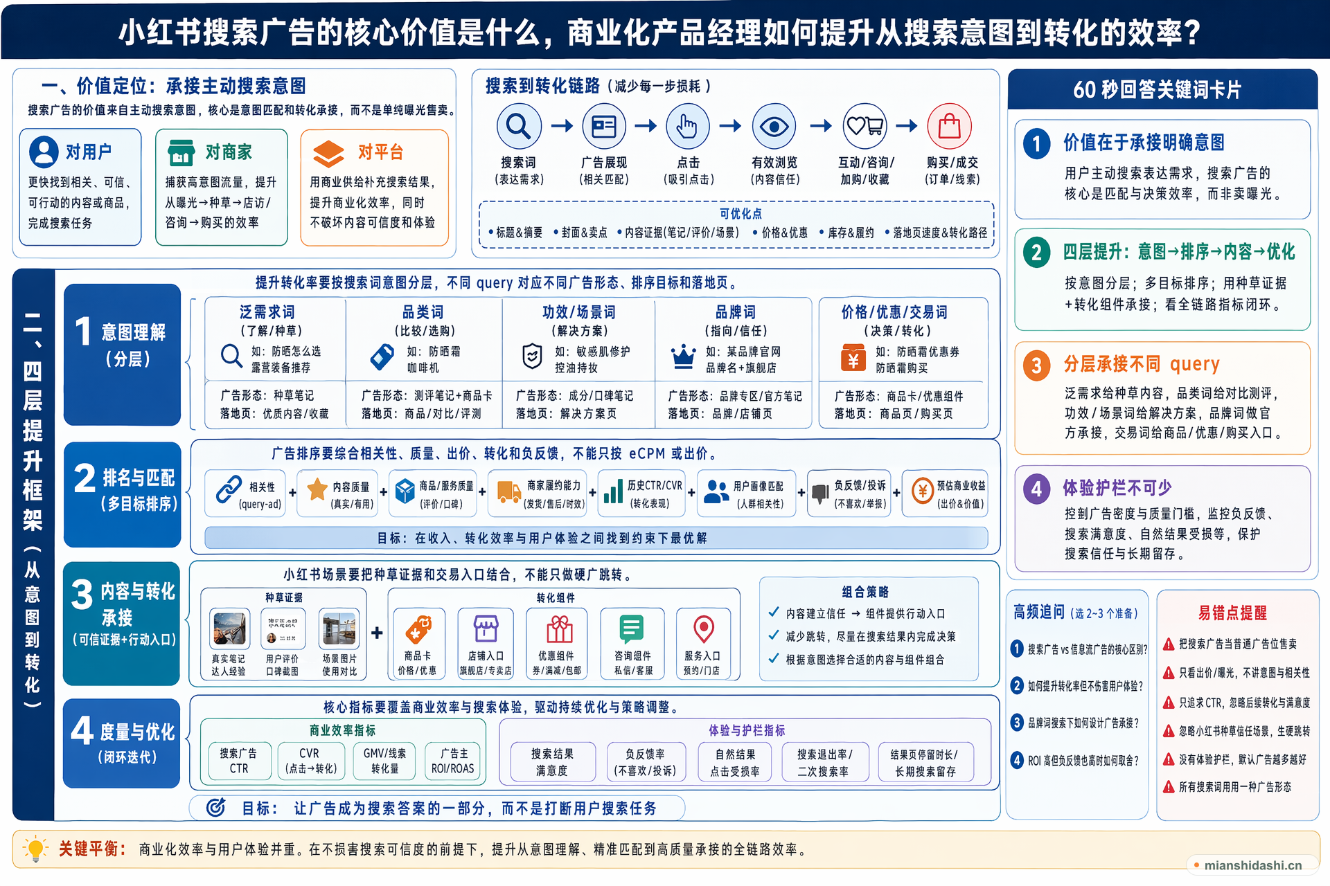 小红书搜索广告的核心价值是什么，商业化产品经理应如何提升从搜索意图到转化的效率？的结构化图解