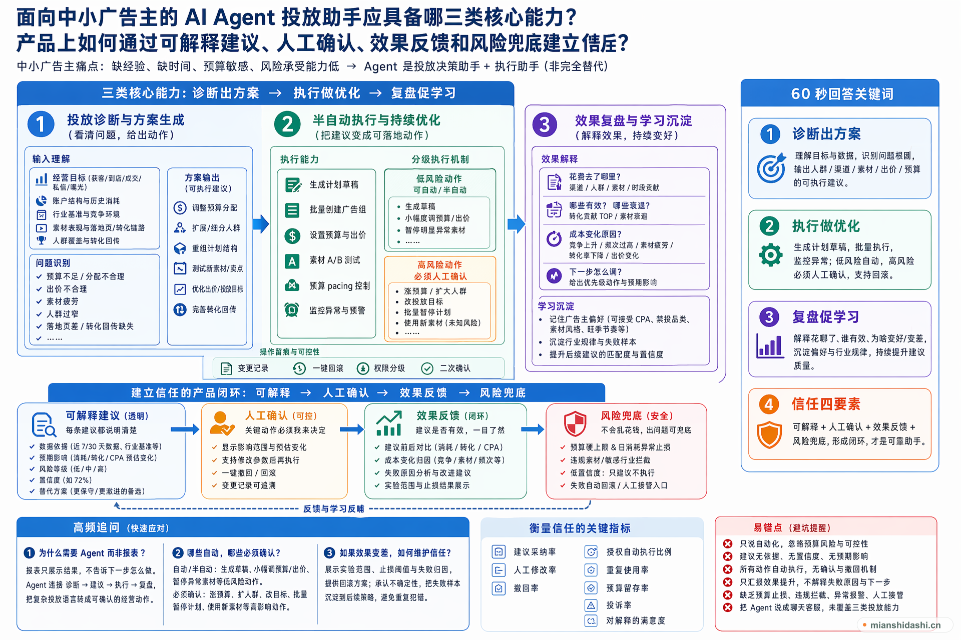 面向中小广告主的 AI Agent 投放助手应具备哪三类核心能力？产品上如何通过可解释建议、人工确认、效果反馈和风险兜底建立广告主信任？的结构化图解