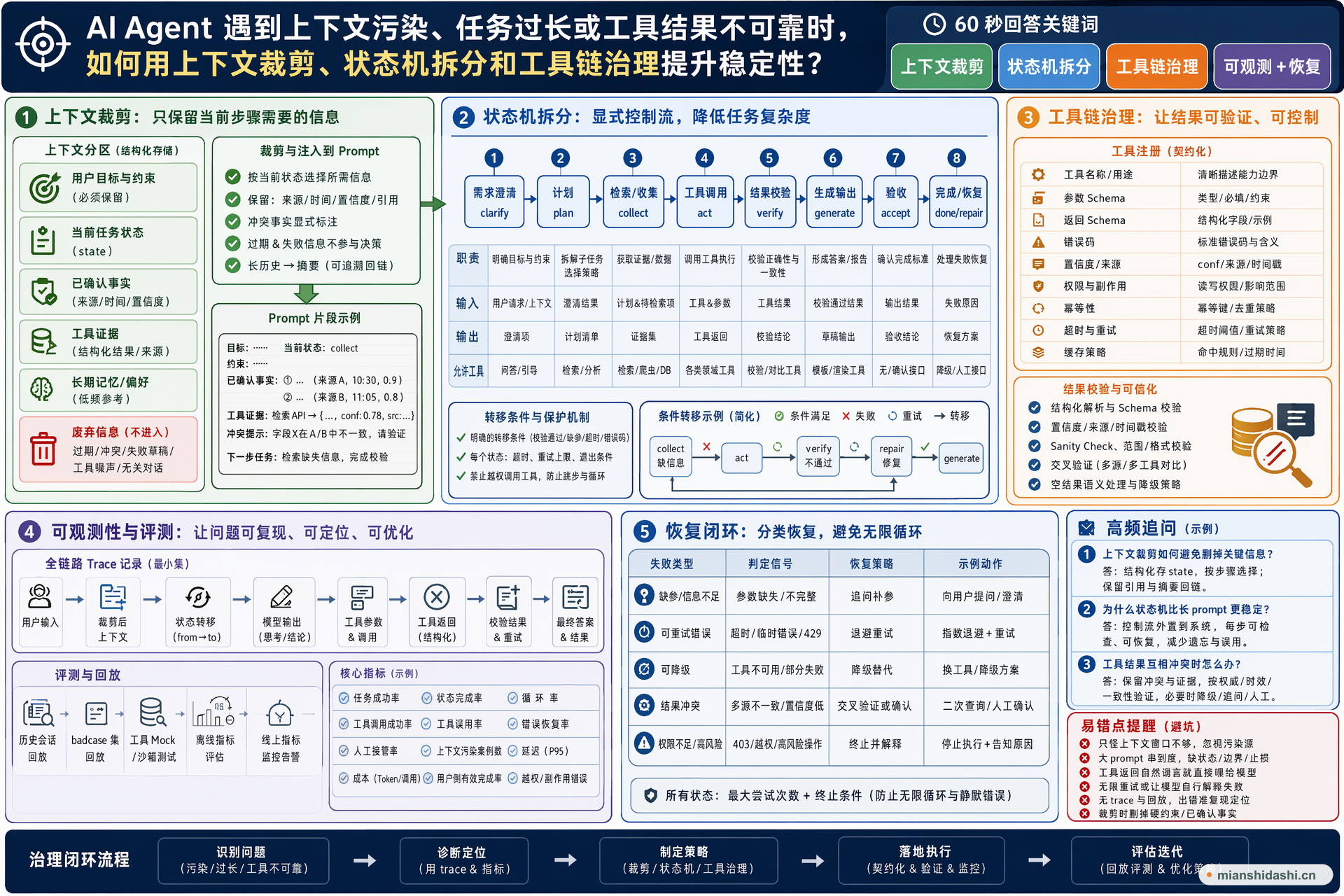 AI Agent 遇到上下文污染、任务过长或工具结果不可靠时，如何用上下文裁剪、状态机拆分和工具链治理提升稳定性？的结构化图解
