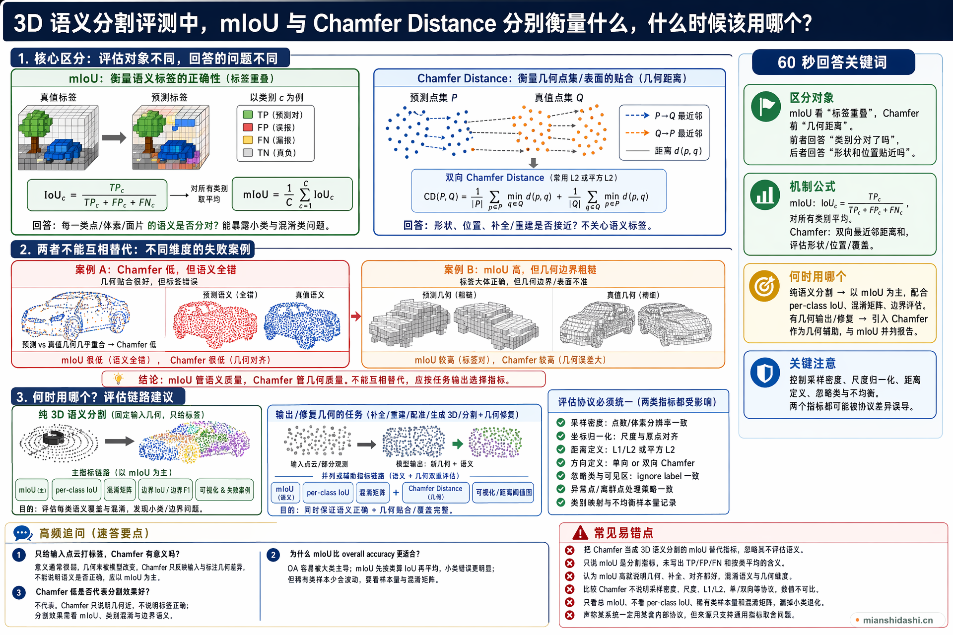 3D 语义分割评测中，mIoU 与 Chamfer Distance 分别衡量什么，什么时候该用哪个？的结构化图解