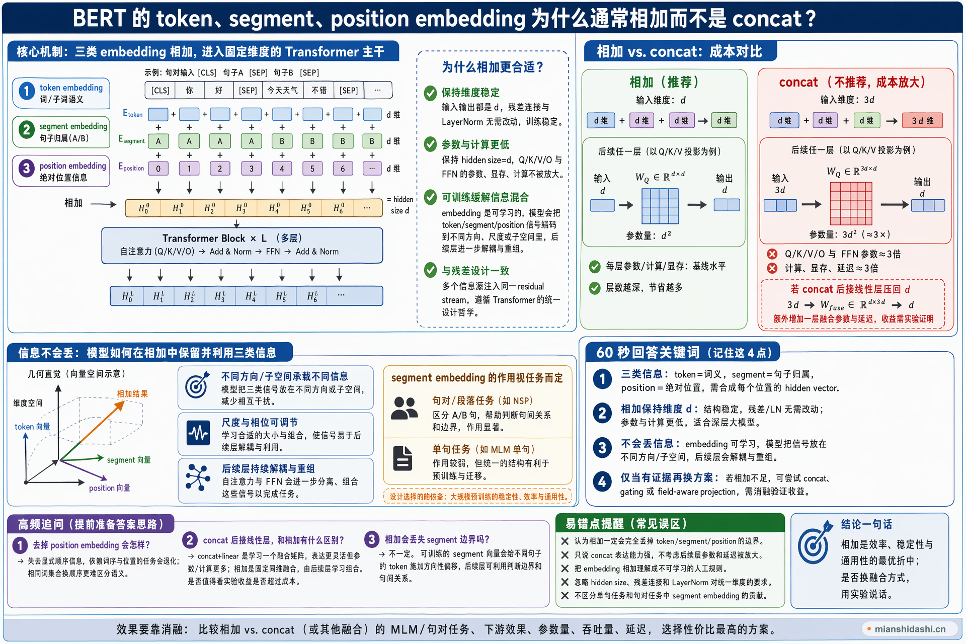 BERT 的 token、segment、position embedding 为什么通常相加而不是 concat？的结构化图解