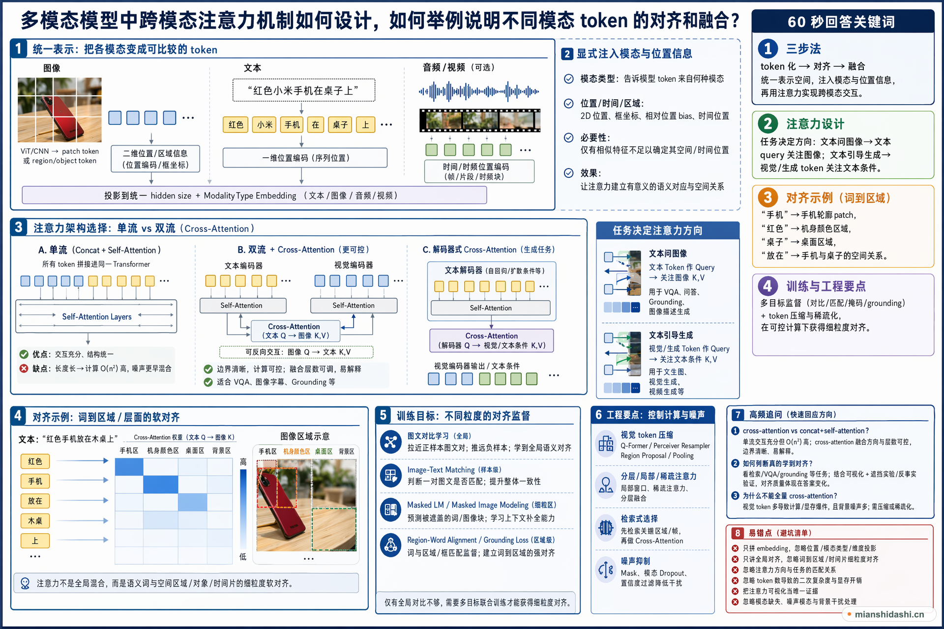 多模态模型中跨模态注意力机制如何设计，如何举例说明不同模态 token 的对齐和融合？的结构化图解
