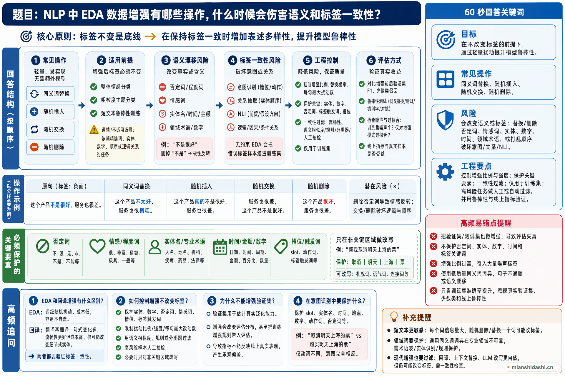 NLP 中 EDA 数据增强有哪些操作，什么时候会伤害语义和标签一致性？的结构化图解