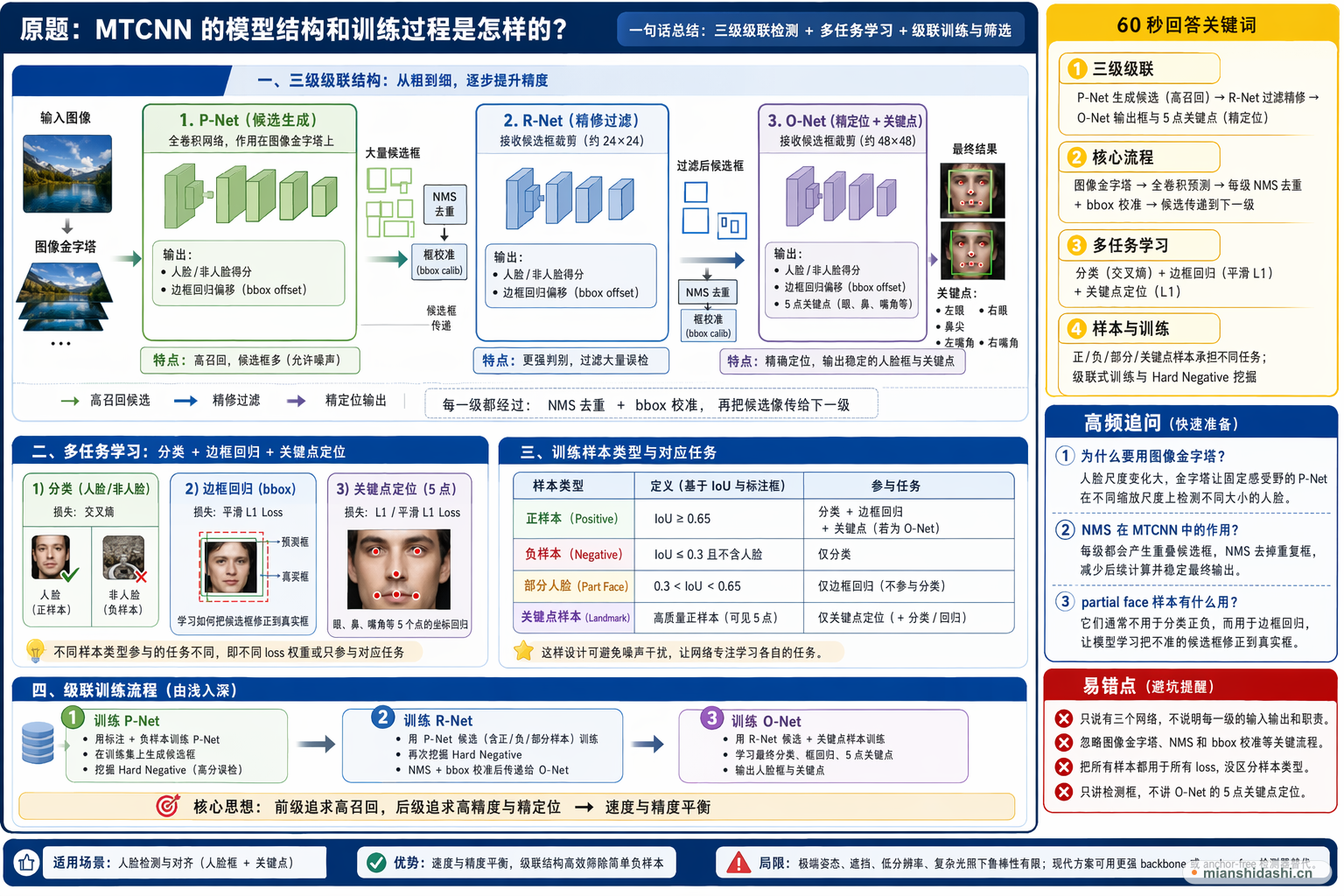 MTCNN 的模型结构和训练过程是怎样的？的结构化图解