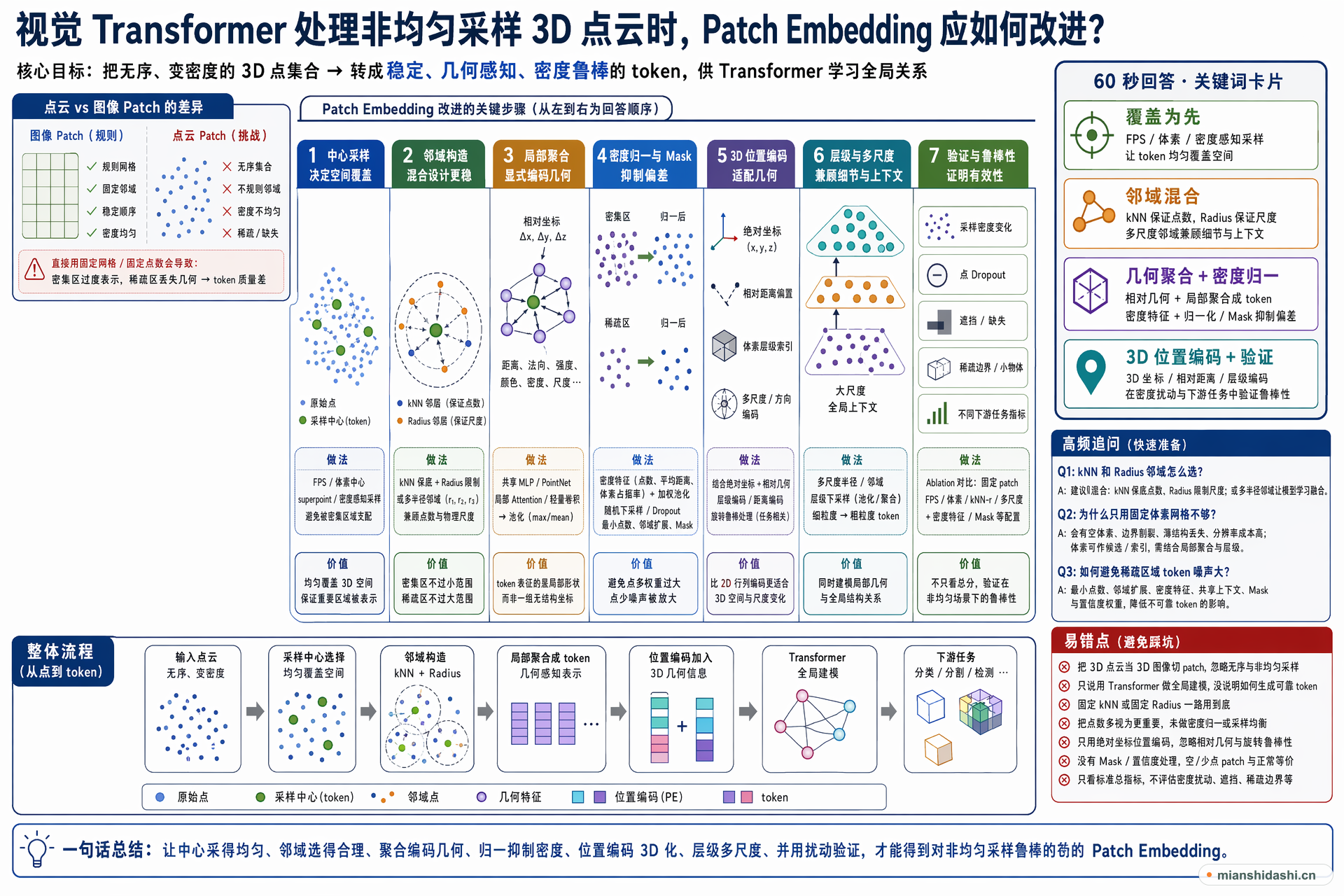 视觉 Transformer 处理非均匀采样 3D 点云时，Patch Embedding 应如何改进？的结构化图解