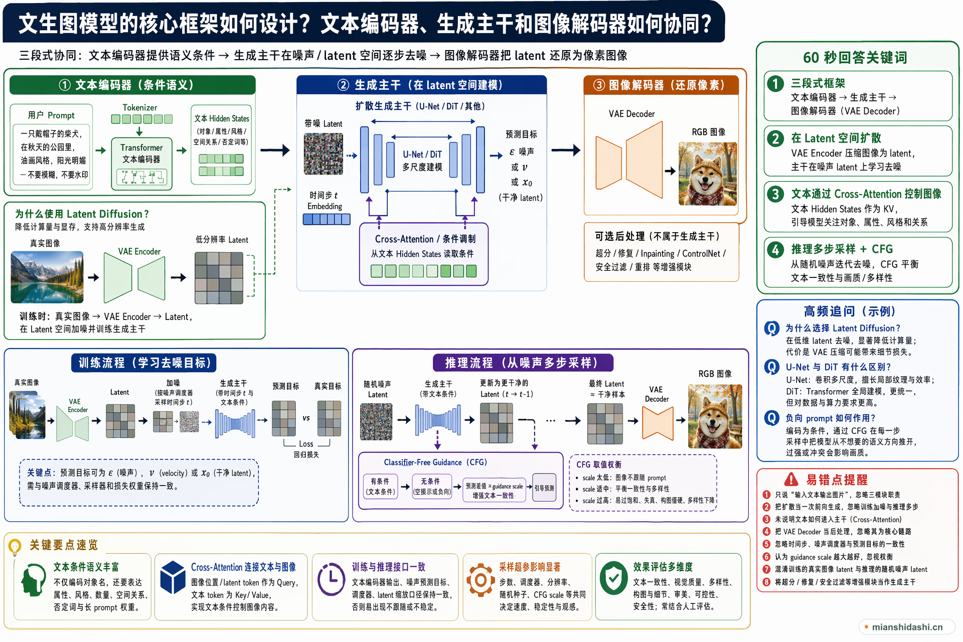 文生图模型的核心框架如何设计，文本编码器、生成主干和图像解码器如何协同？的结构化图解