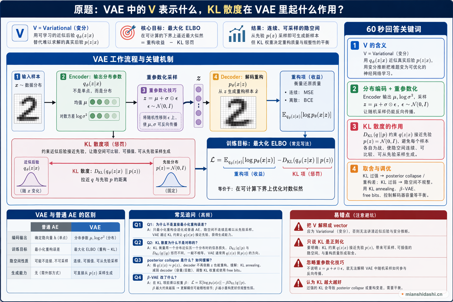 VAE 中的 V 表示什么，KL 散度在 VAE 里起什么作用？的结构化图解