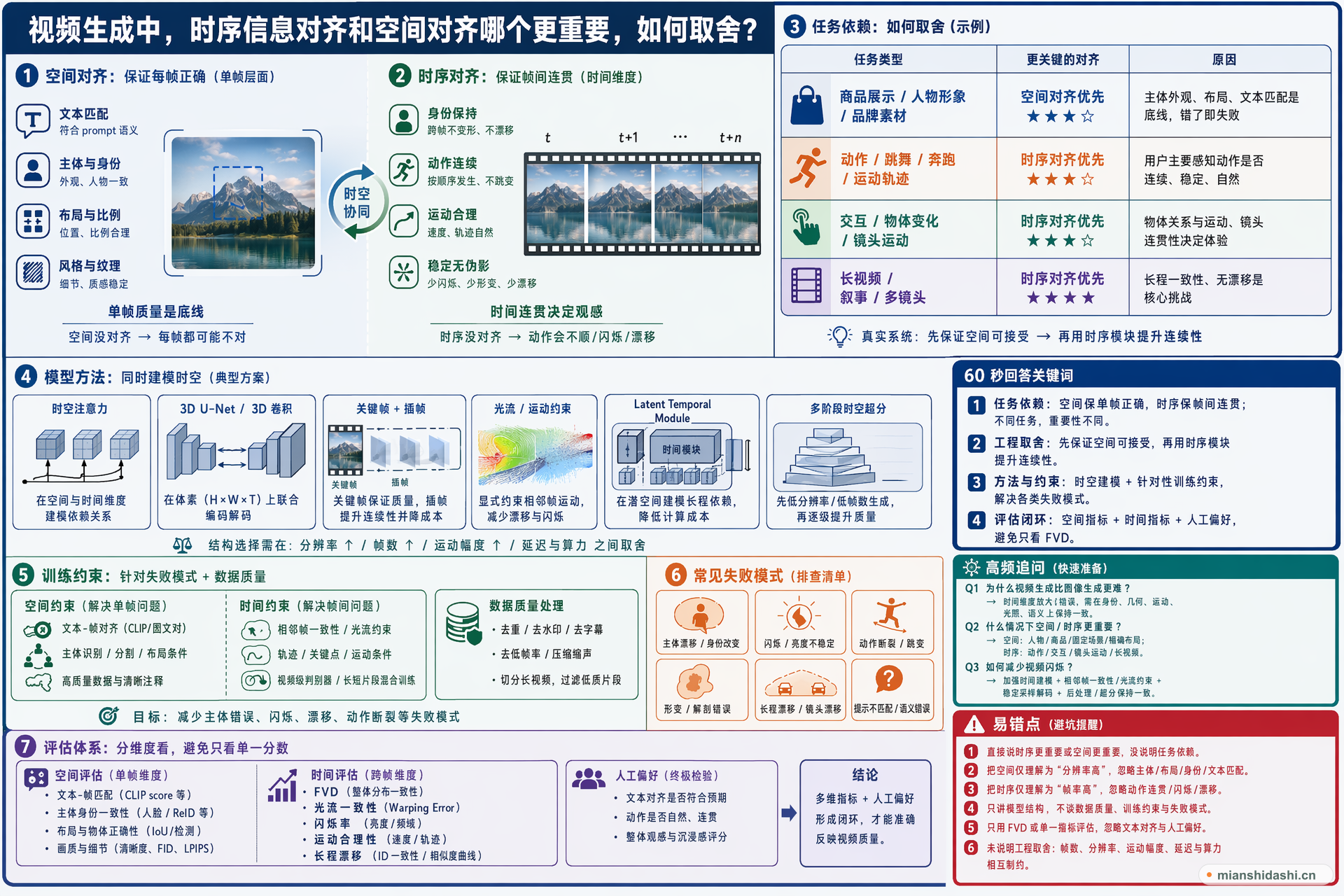 视频生成中，时序信息对齐和空间对齐哪个更重要，如何取舍？的结构化图解