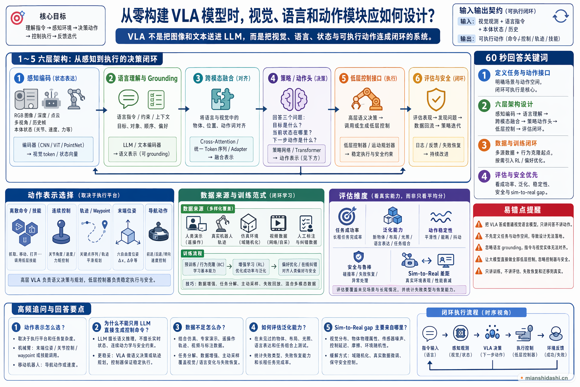 从零构建 VLA 模型时，视觉、语言和动作模块应如何设计？的结构化图解