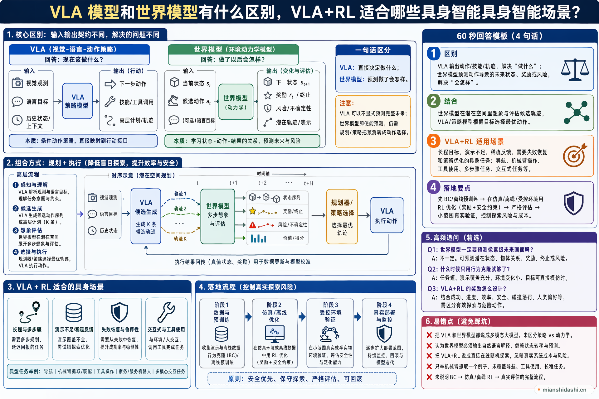VLA 模型和世界模型有什么区别，VLA+RL 适合哪些具身智能场景？的结构化图解
