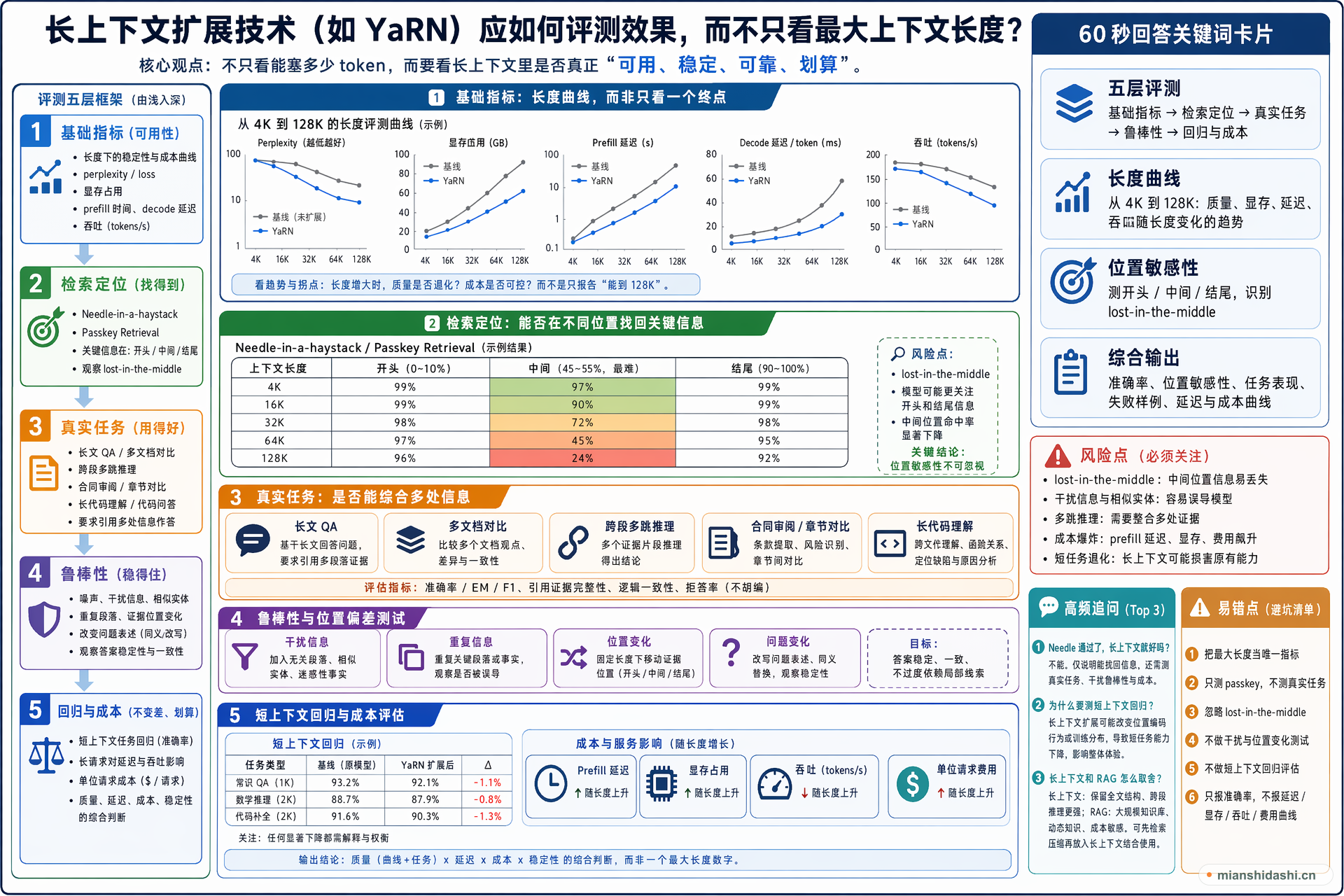 长上下文扩展技术如 YaRN 应如何评测效果，而不只看最大上下文长度？的结构化图解